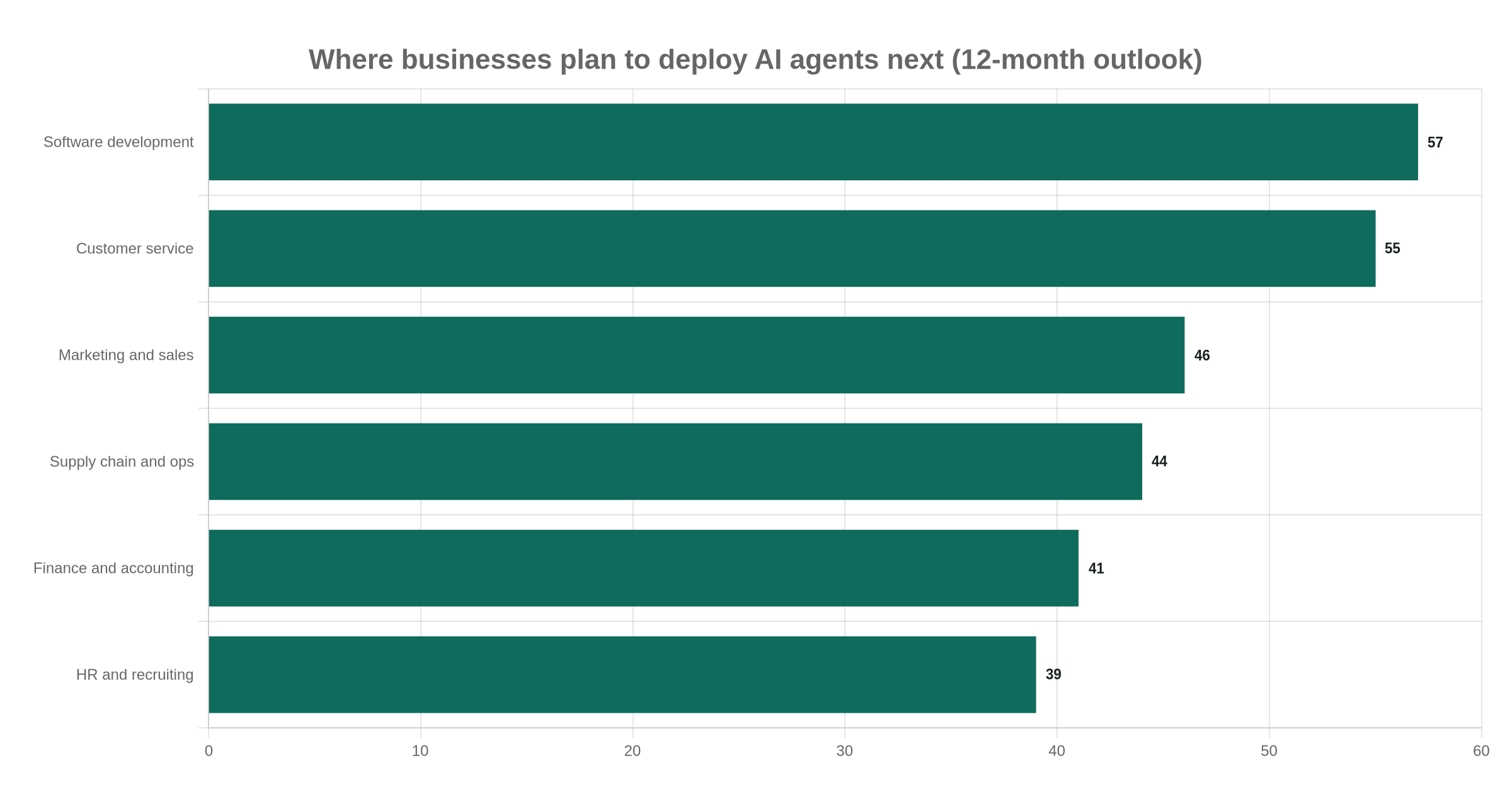 Where businesses plan to deploy AI agents next (12-month outlook)