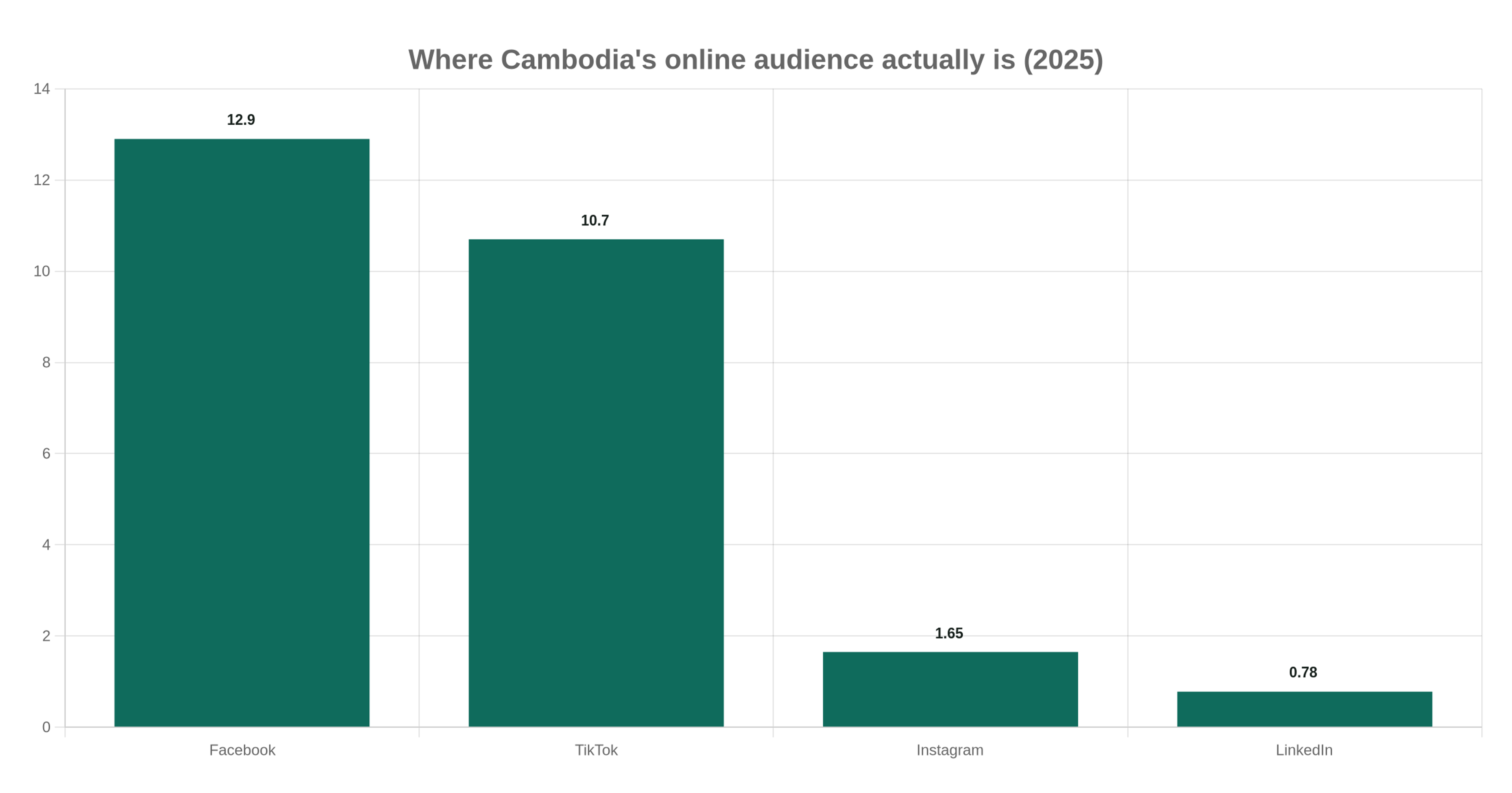 Where Cambodia's online audience actually is (2025)