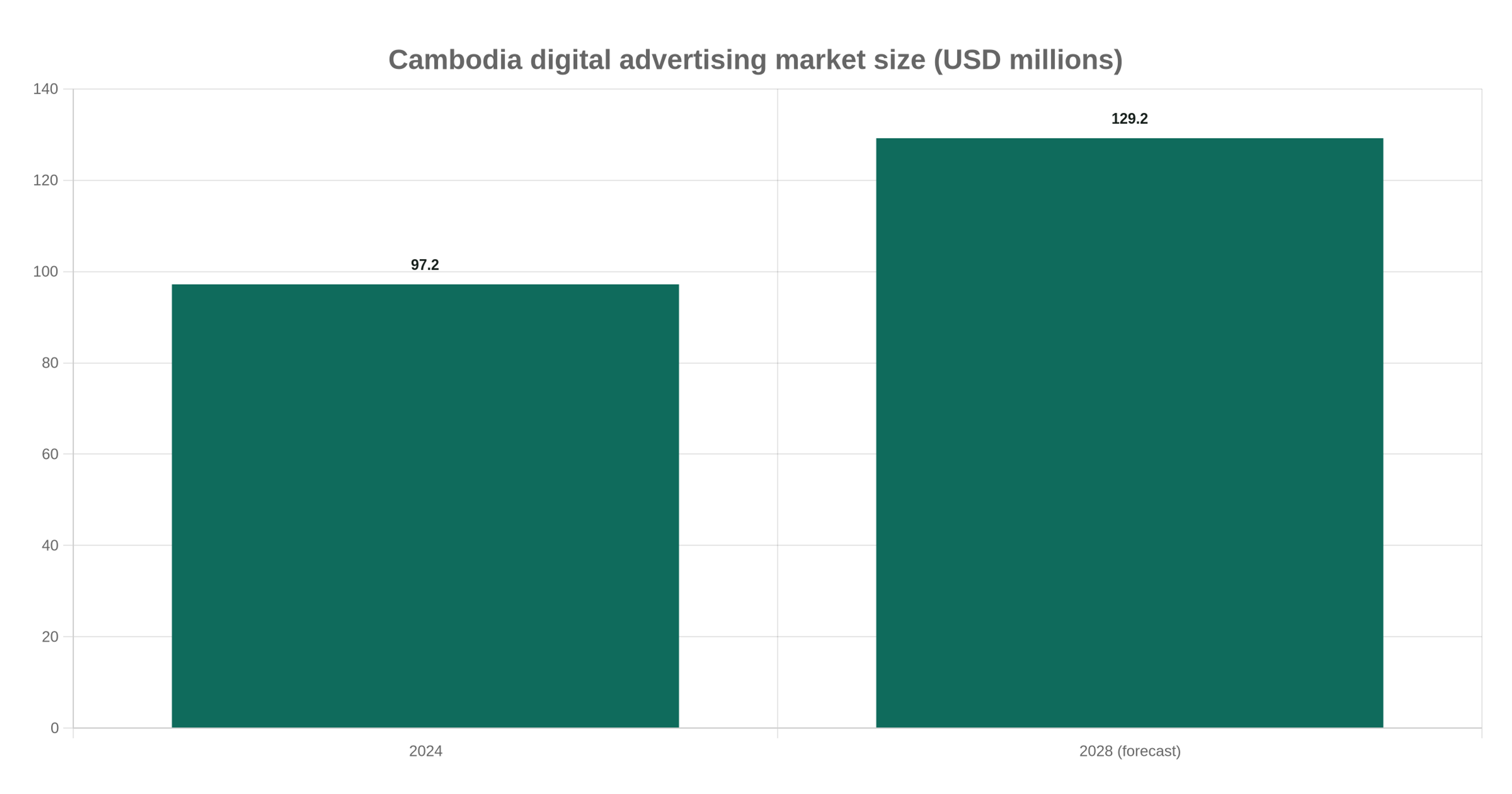 Cambodia digital advertising market size (USD millions)