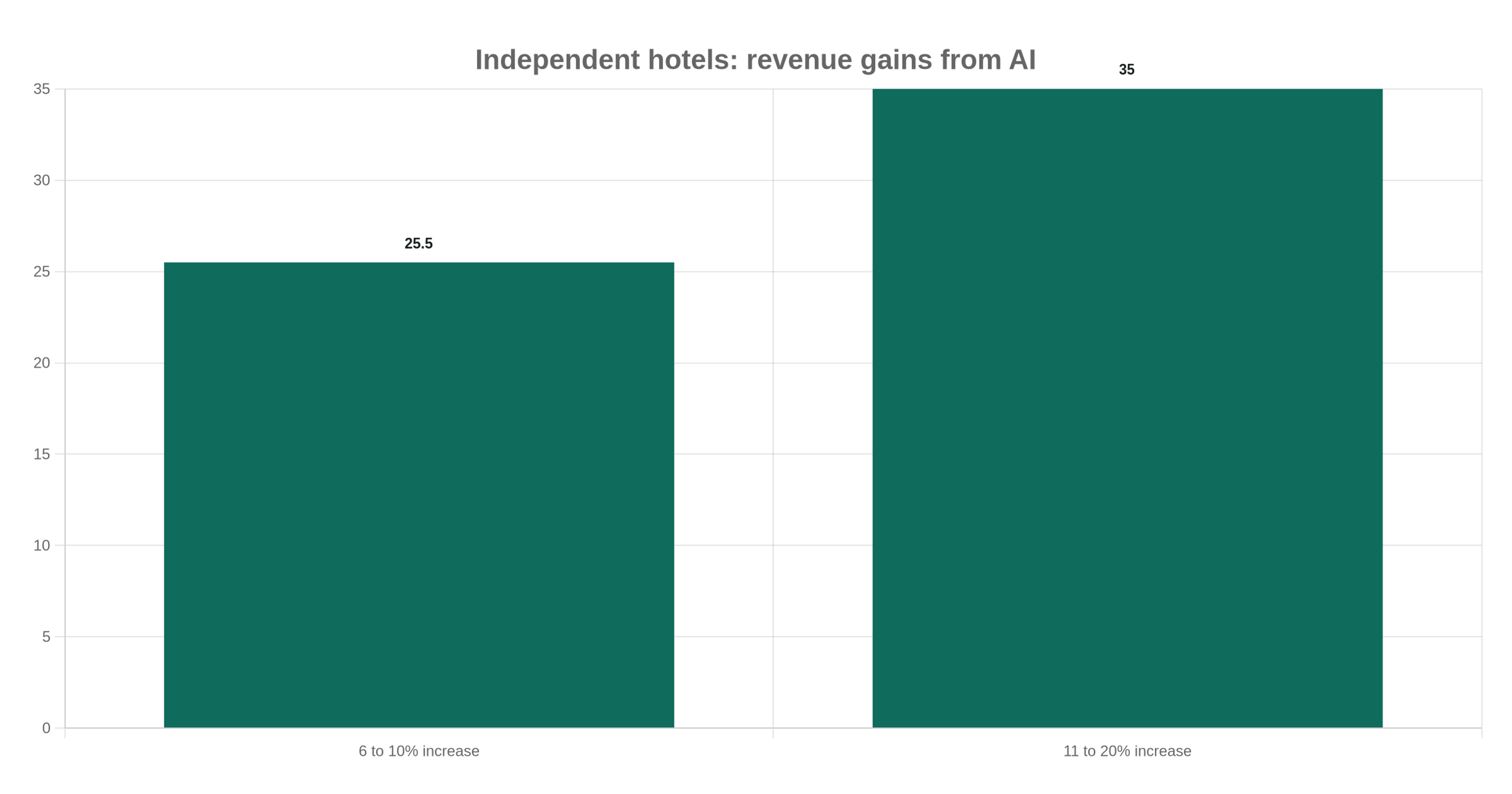 Independent hotels: revenue gains from AI, by band