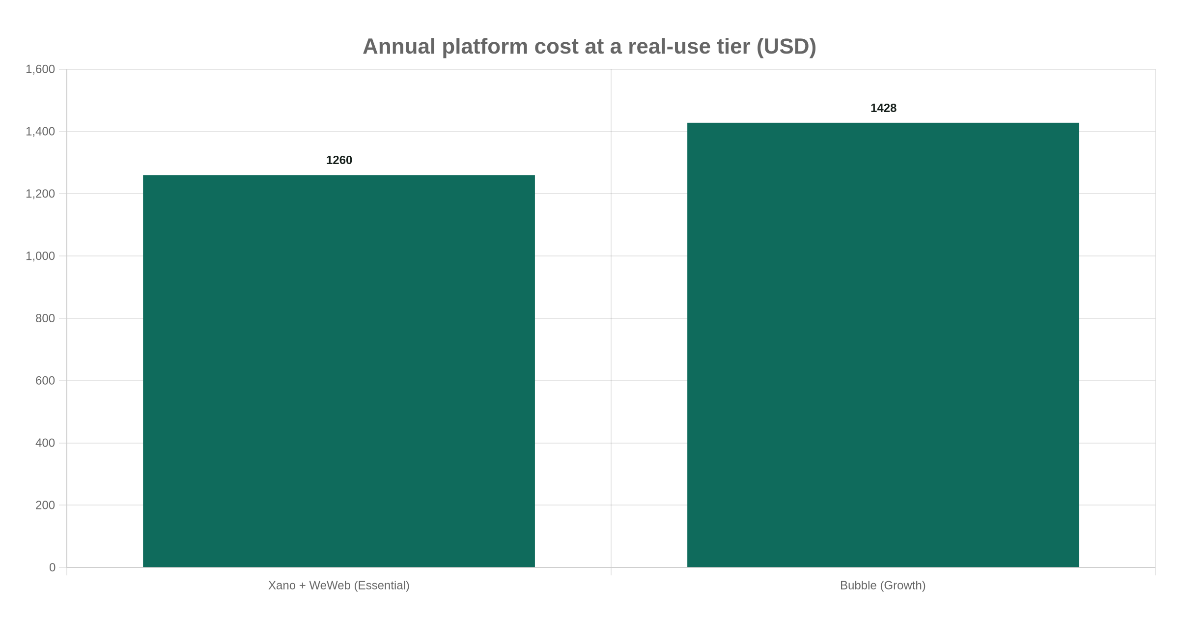 Annual platform cost at a real-use tier (USD): Xano plus WeWeb Essential compared with Bubble Growth
