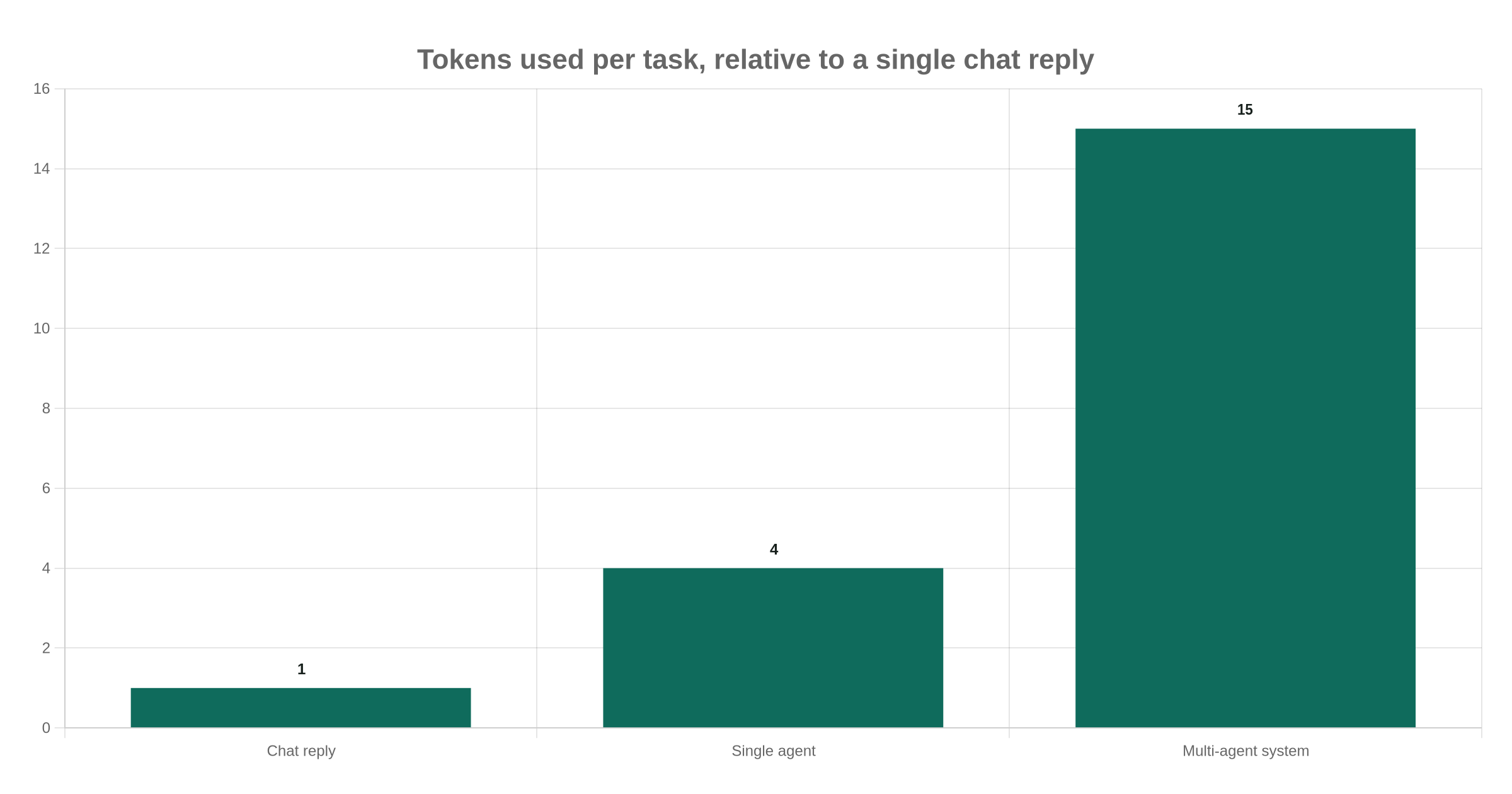 Tokens used per task, relative to a single chat reply