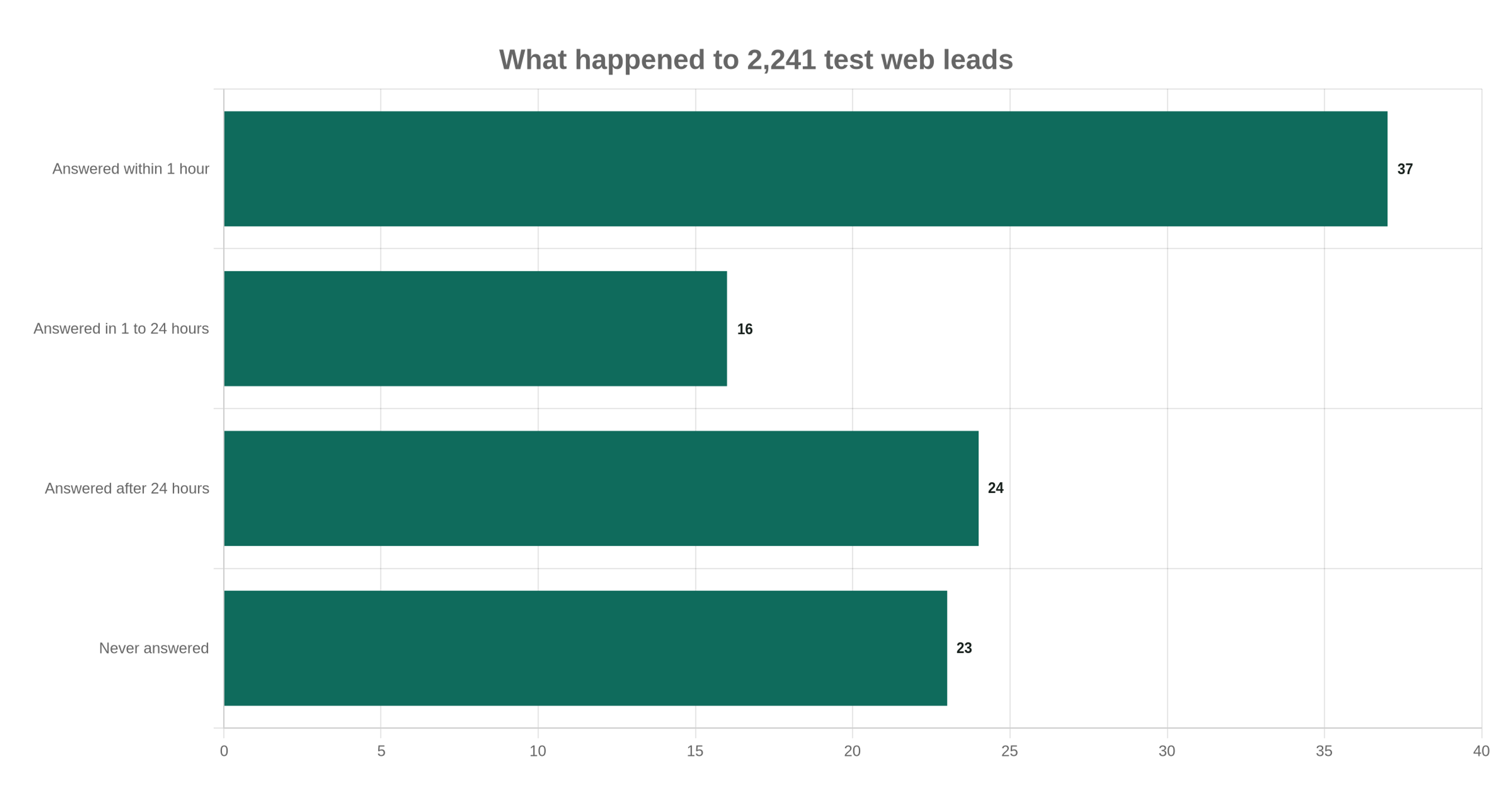 Bar chart showing how quickly 2,241 companies answered test web leads