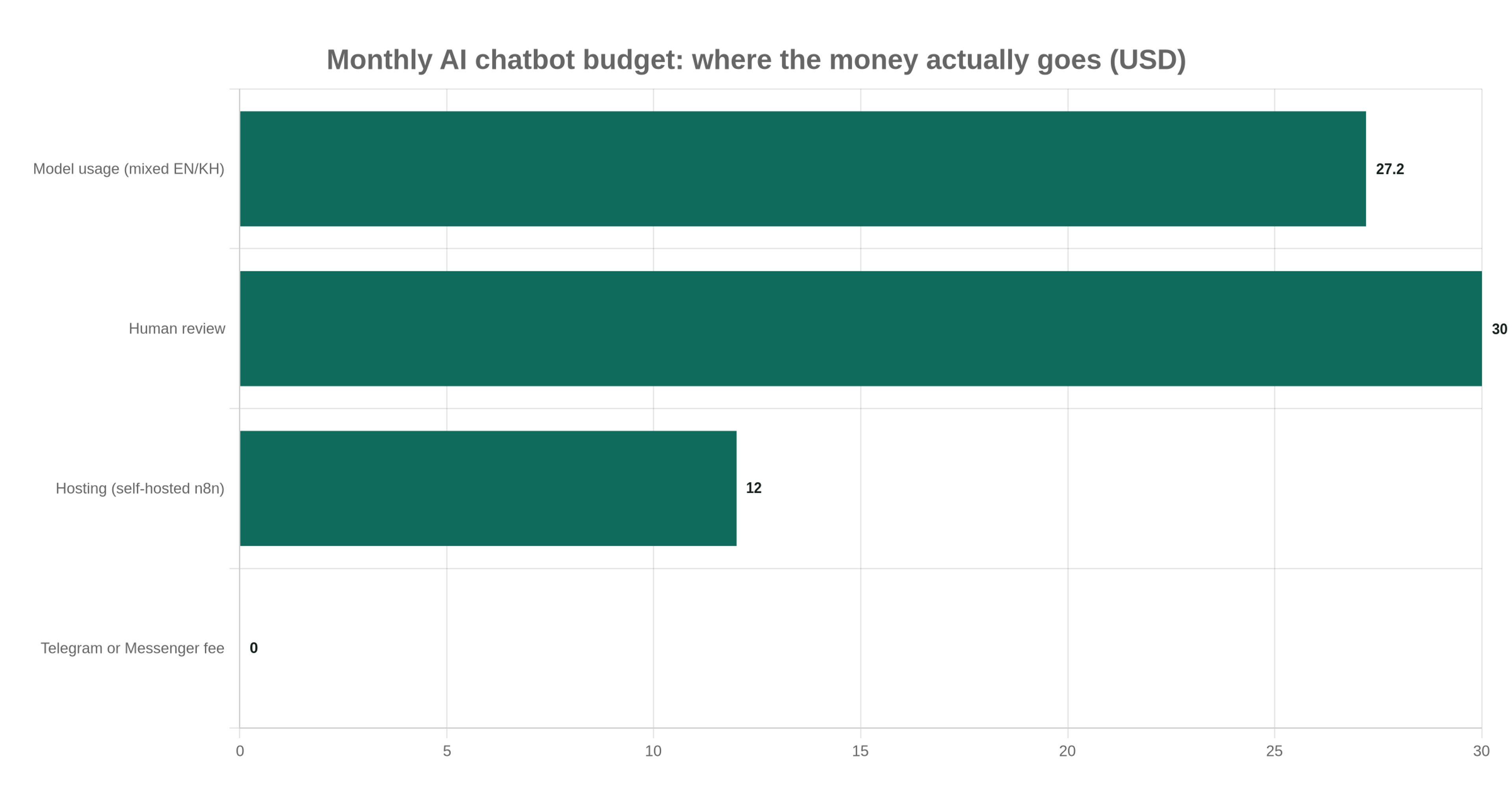 Monthly AI chatbot budget: where the money actually goes (USD)