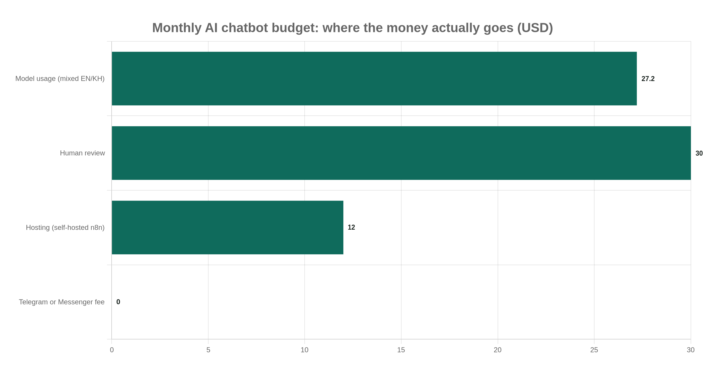 Monthly AI chatbot budget: where the money actually goes (USD)