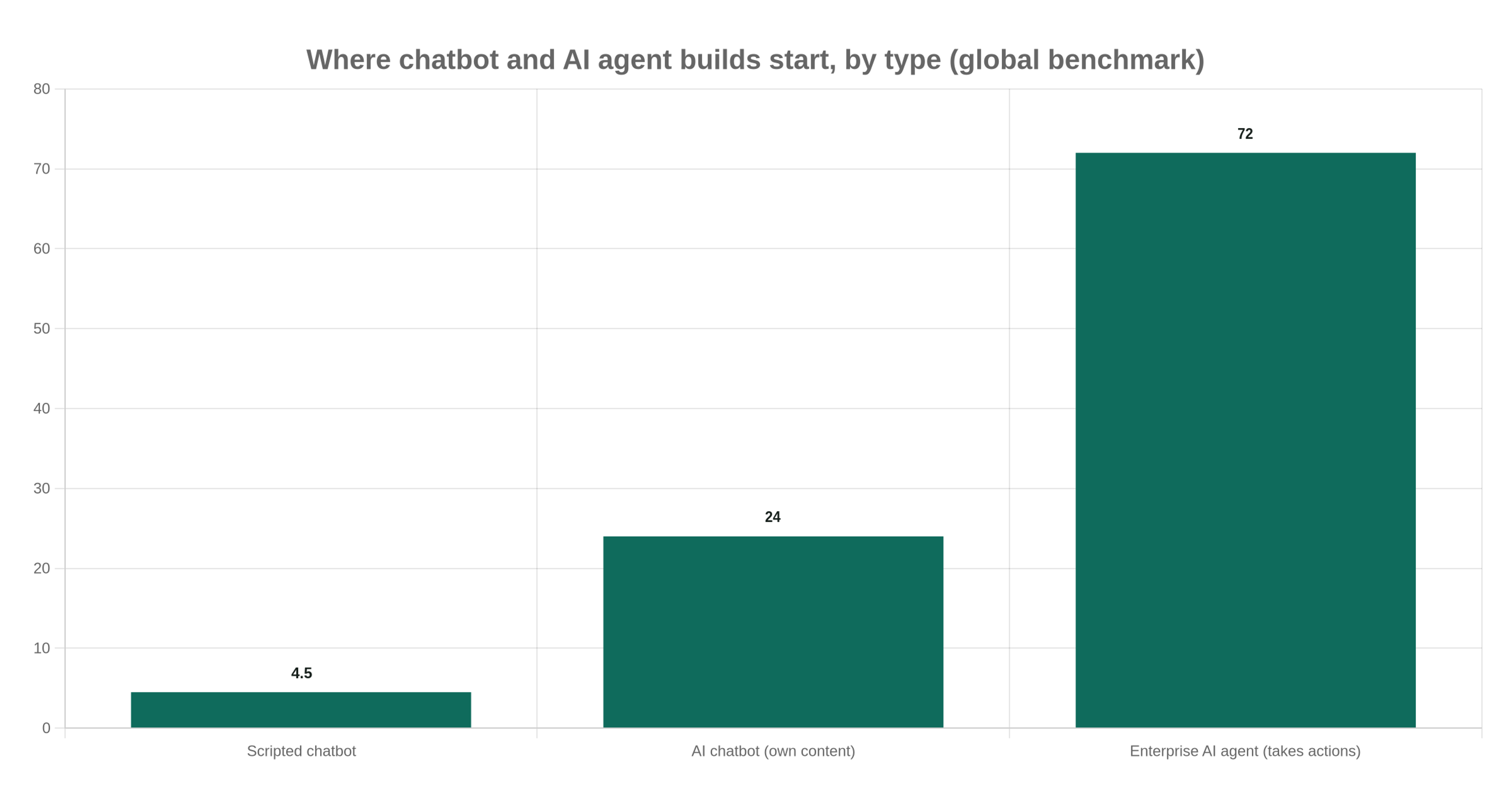 Bar chart comparing starting build costs for a scripted chatbot, an AI chatbot on owned content, and an enterprise AI agent