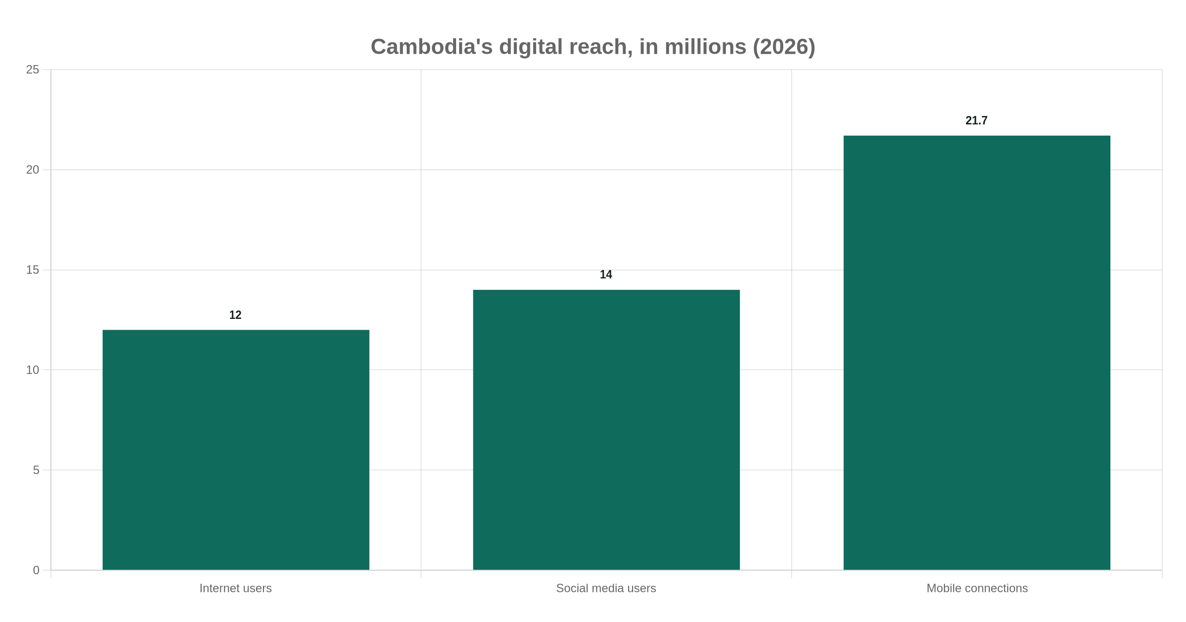 Cambodia's digital reach, in millions (2026)