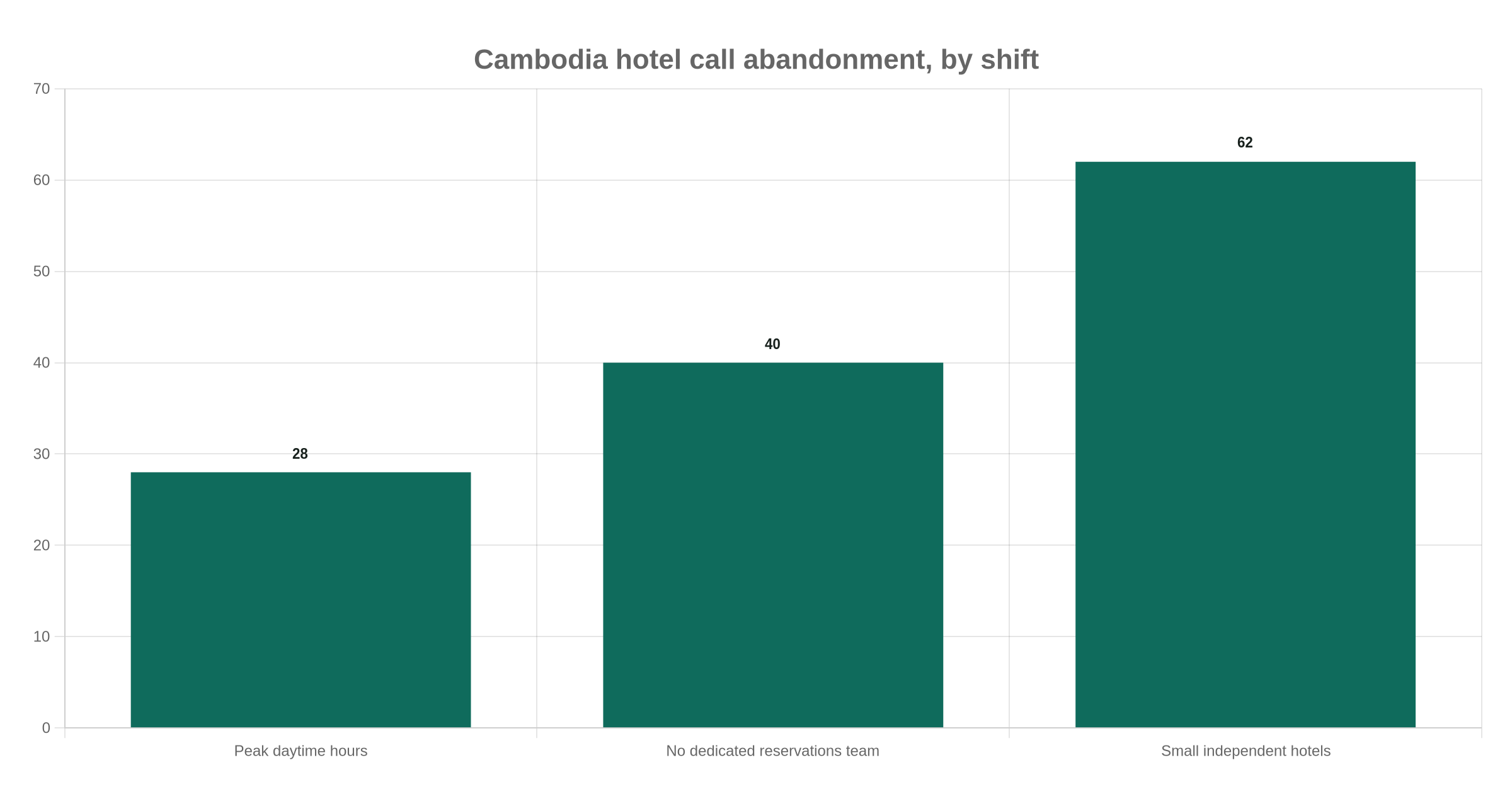 Bar chart showing Cambodia hotel call abandonment rates by shift: 28 percent at peak hours, 40 percent without a dedicated reservations team, 62 percent at small independent hotels
