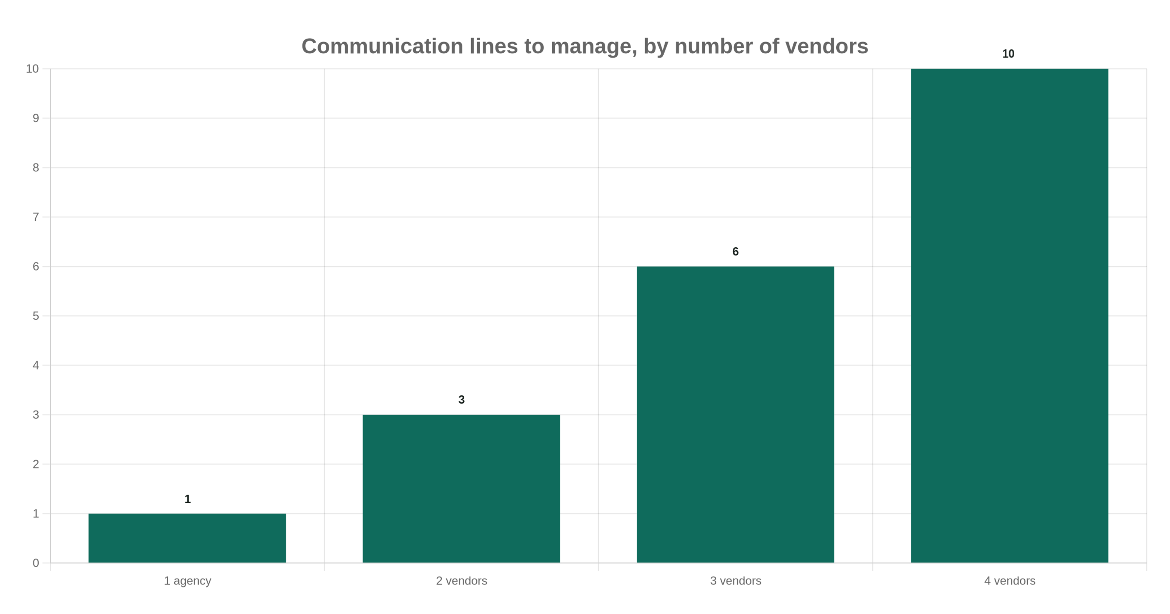Communication lines to manage, by number of vendors
