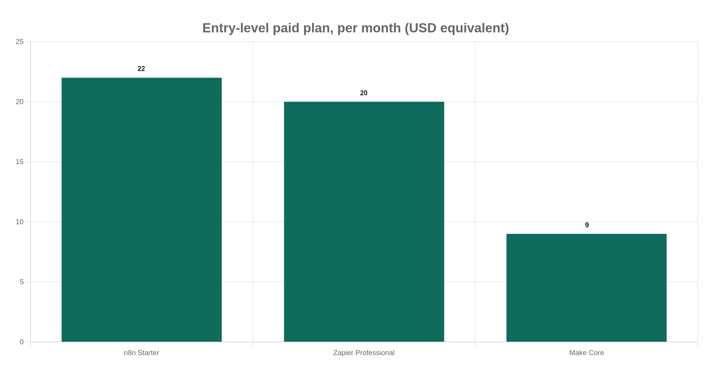 Bar chart comparing the entry-level paid plan of n8n, Zapier, and Make
