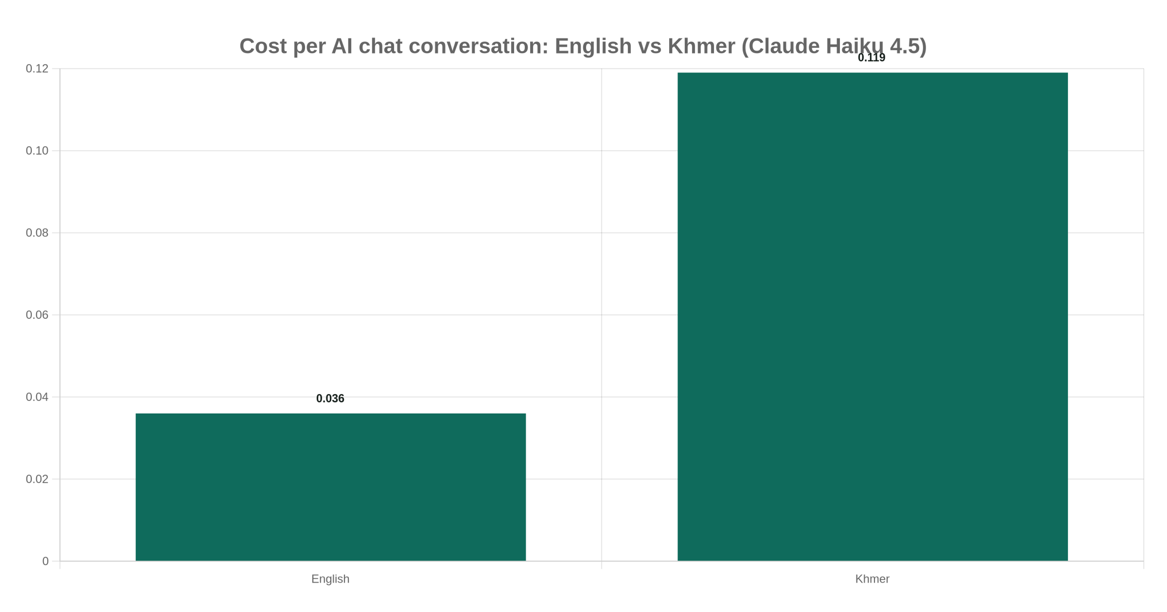 Bar chart comparing the cost of an English and a Khmer AI chat conversation on Claude Haiku 4.5