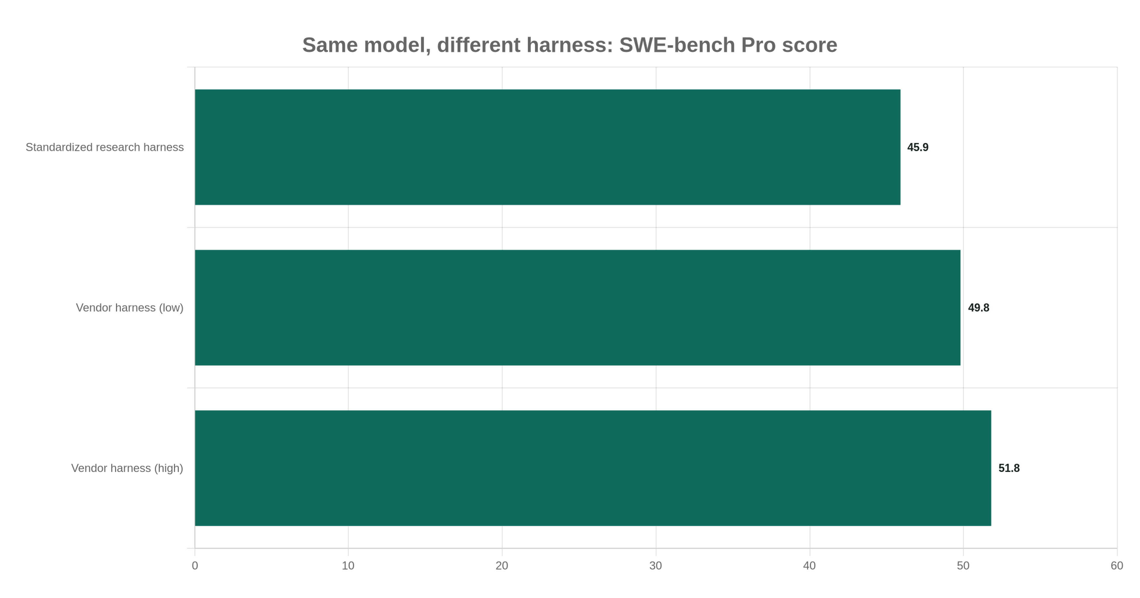Bar chart showing Claude Opus 4.5 scoring 45.9 percent on SWE-bench Pro under a standardized research harness versus 49.8 and 51.8 percent under two vendor harnesses, same model, same weights