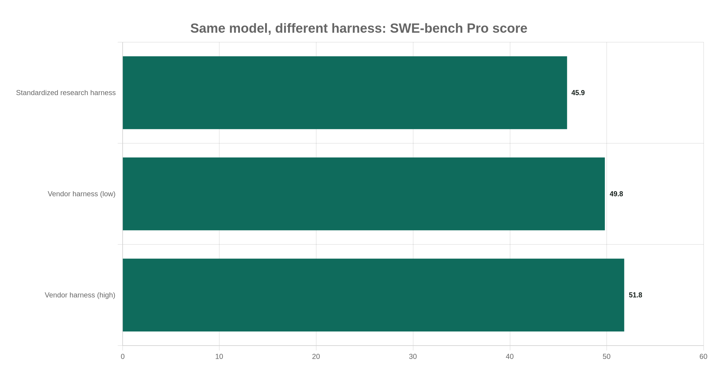Bar chart showing Claude Opus 4.5 scoring 45.9 percent on SWE-bench Pro under a standardized research harness versus 49.8 and 51.8 percent under two vendor harnesses, same model, same weights