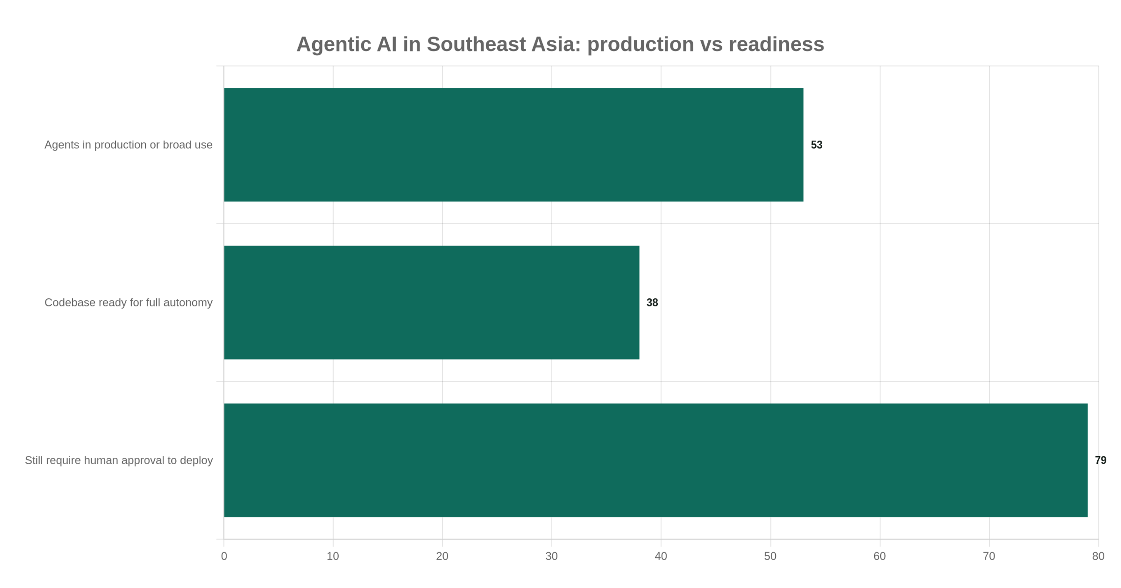 Agentic AI in Southeast Asia: production vs readiness, bar chart comparing 53 percent in production, 38 percent codebase ready, 79 percent requiring human approval