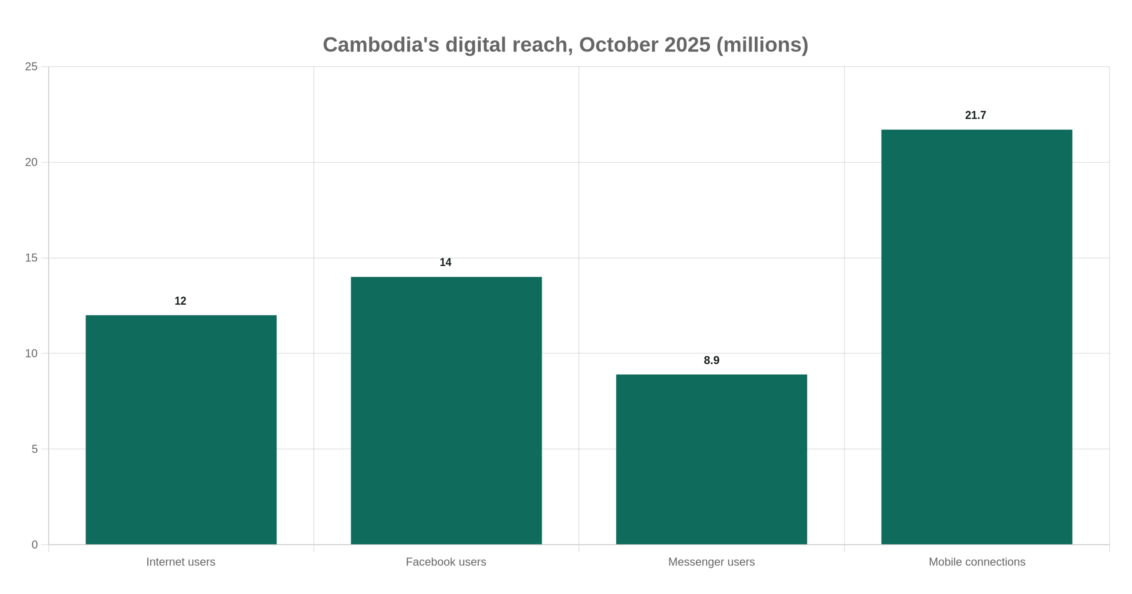 Bar chart showing Cambodia's digital reach for October 2025: 12 million internet users, 14 million Facebook users, 8.9 million Messenger users, 21.7 million mobile connections