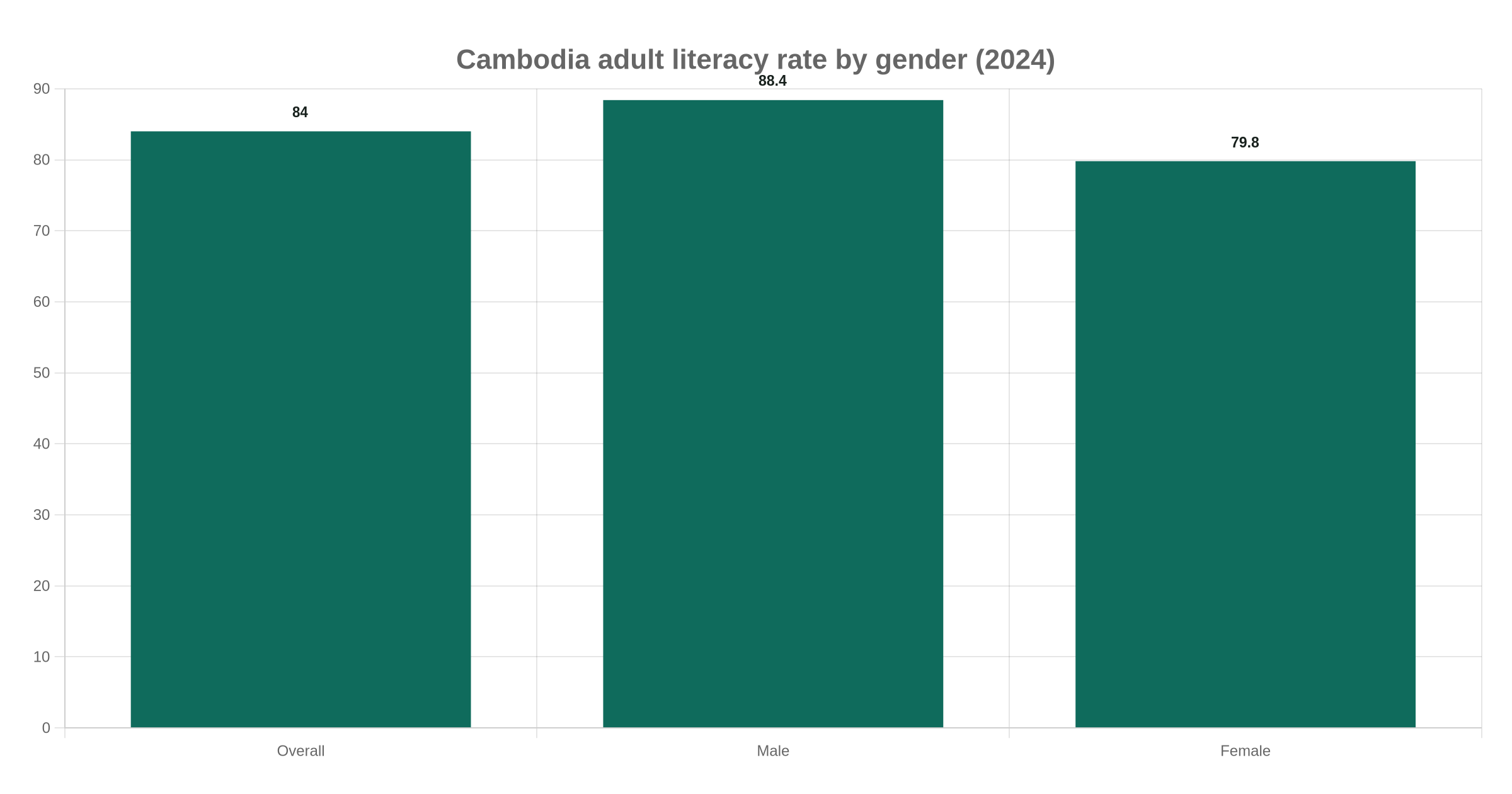 Bar chart showing Cambodia's adult literacy rate at 84 percent overall, 88.4 percent for men and 79.8 percent for women