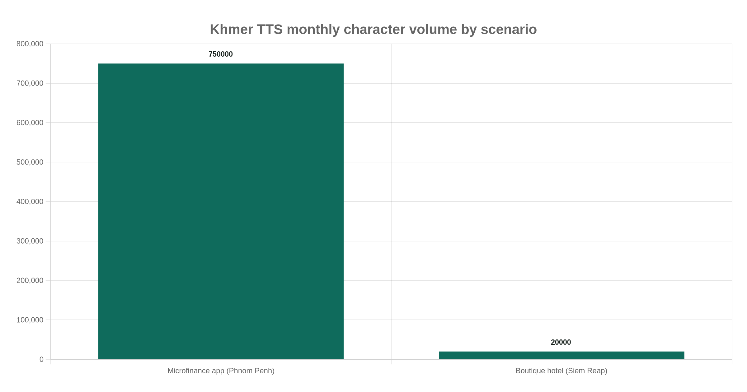 Bar chart comparing monthly Khmer TTS character volumes for two Cambodia business scenarios
