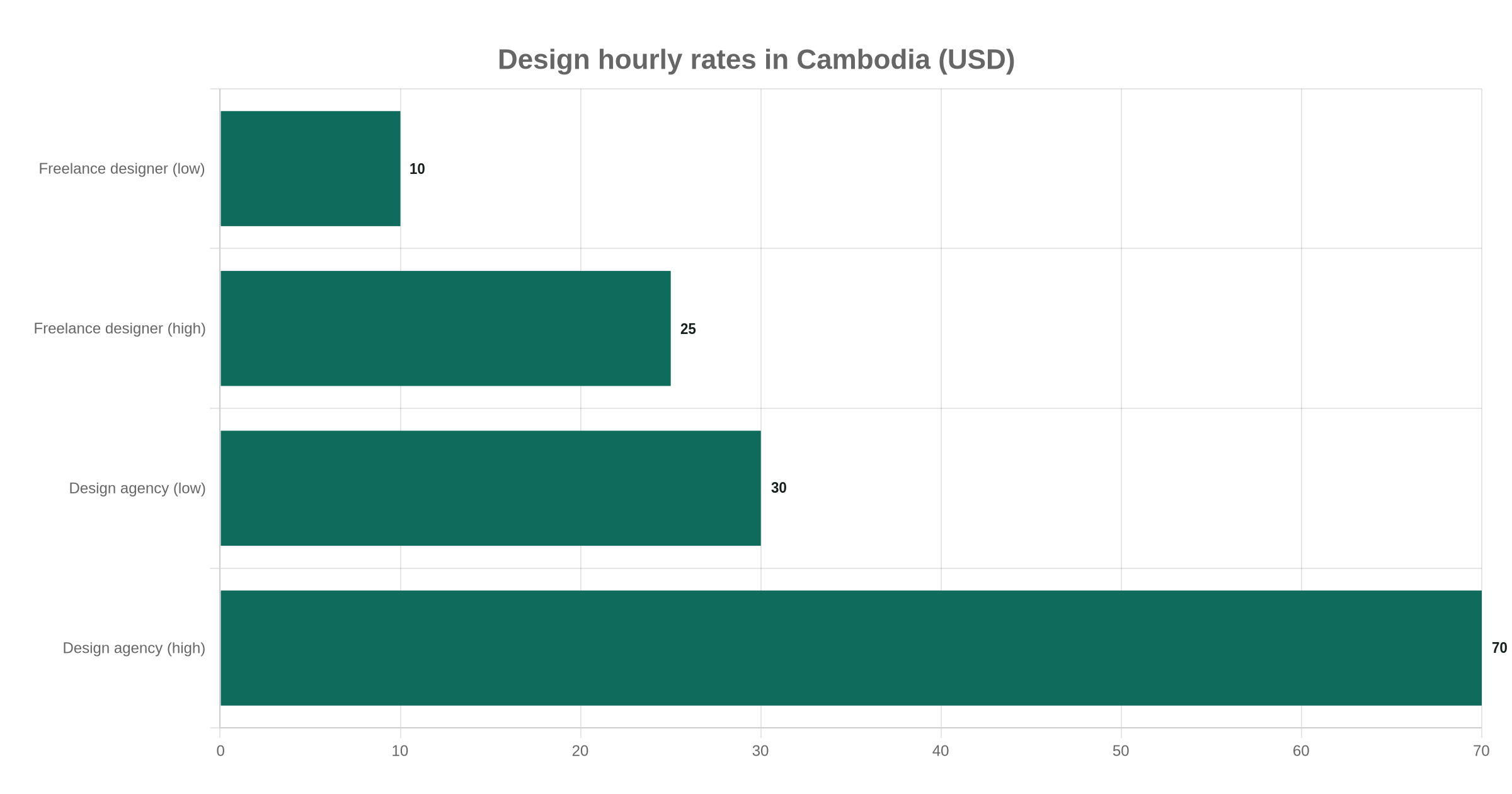 Design hourly rates in Cambodia (USD)