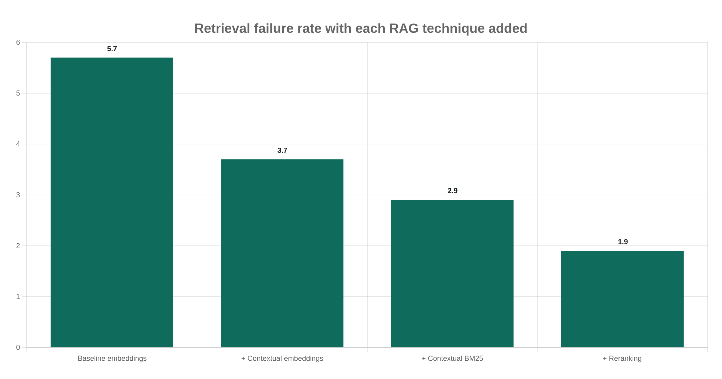 Retrieval failure rate with each RAG technique added