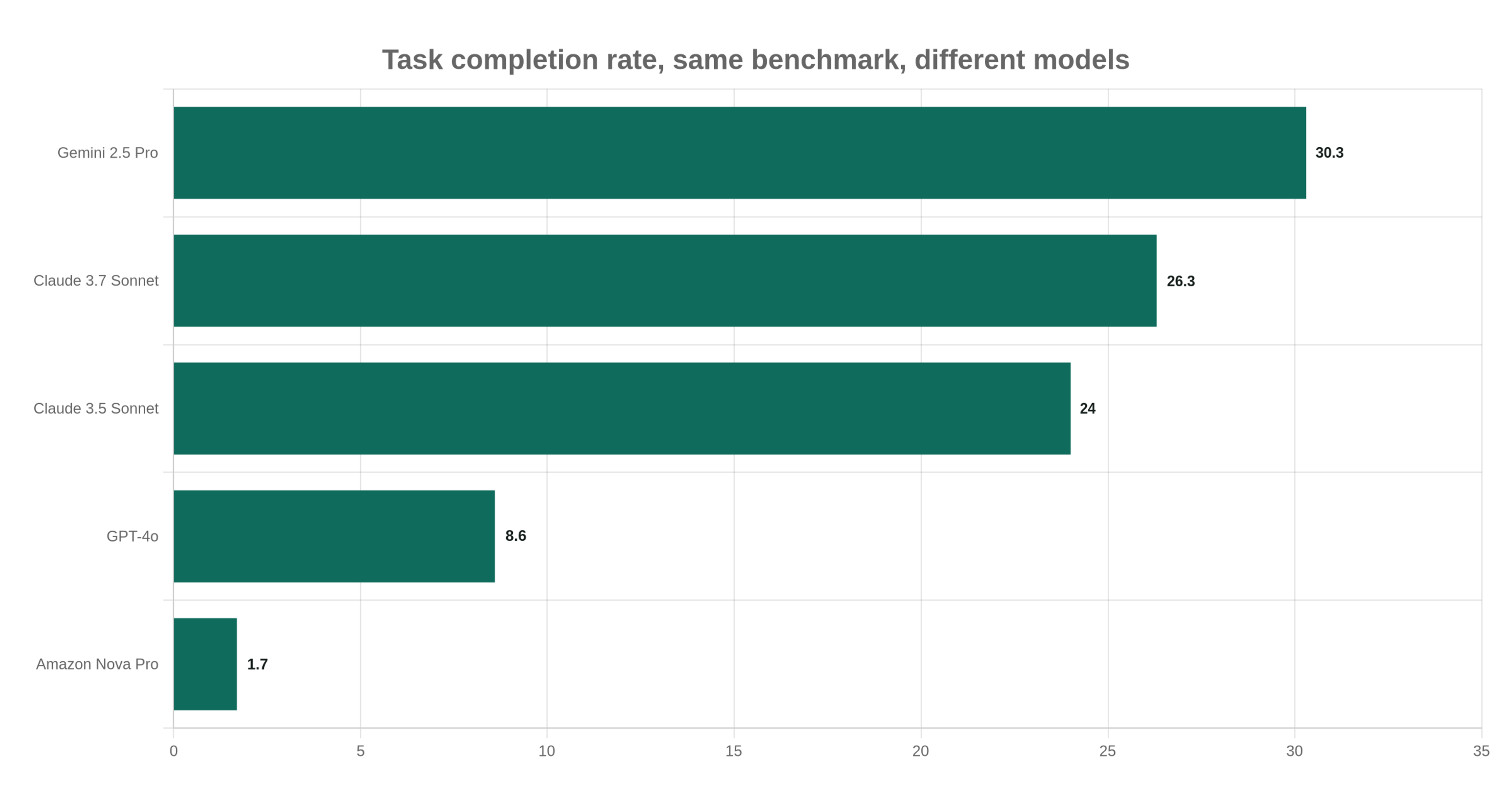 Task completion rate, same benchmark, different models