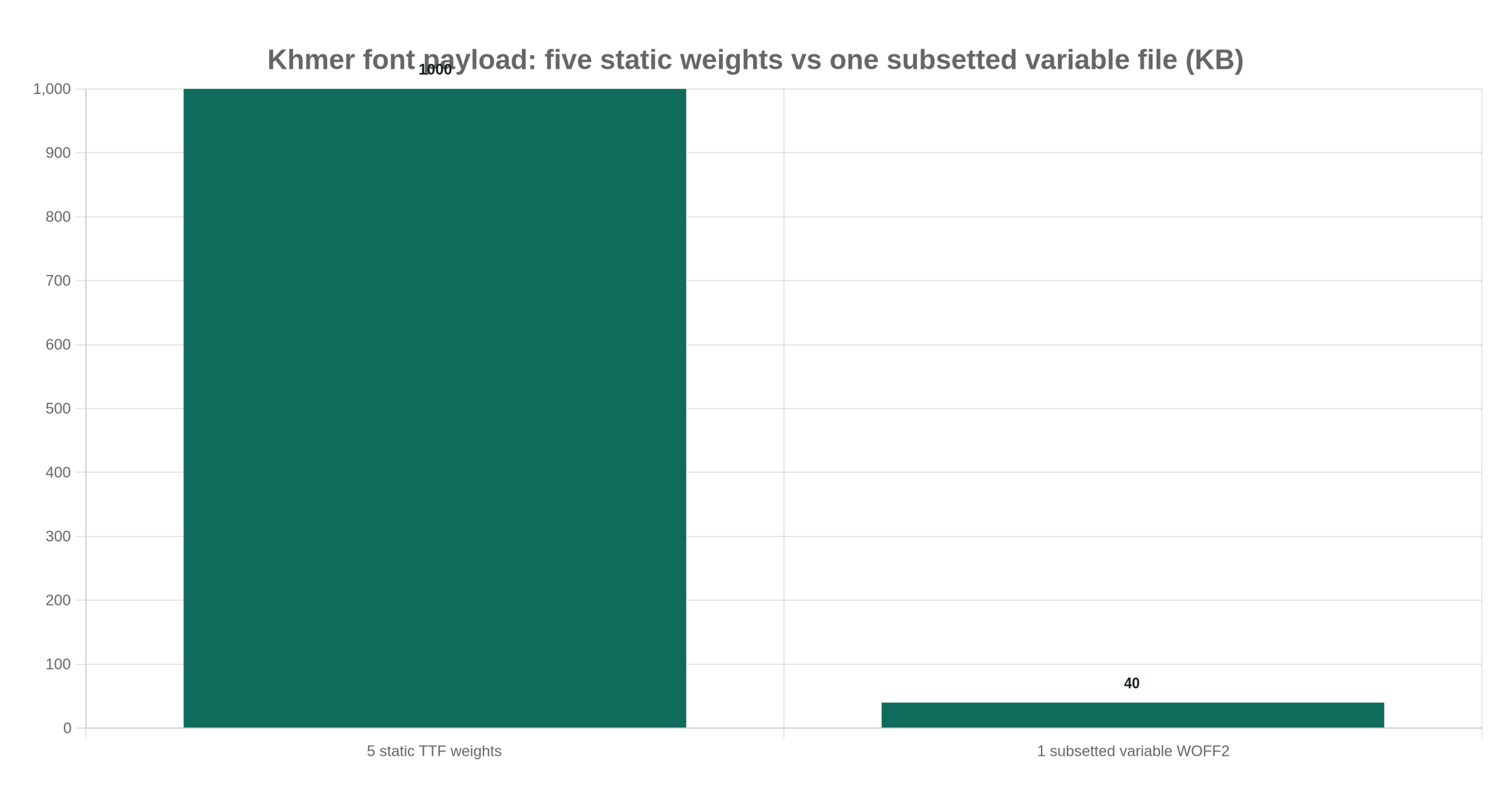 Bar chart comparing font payload of five static Khmer font weights against one subsetted variable file, in kilobytes