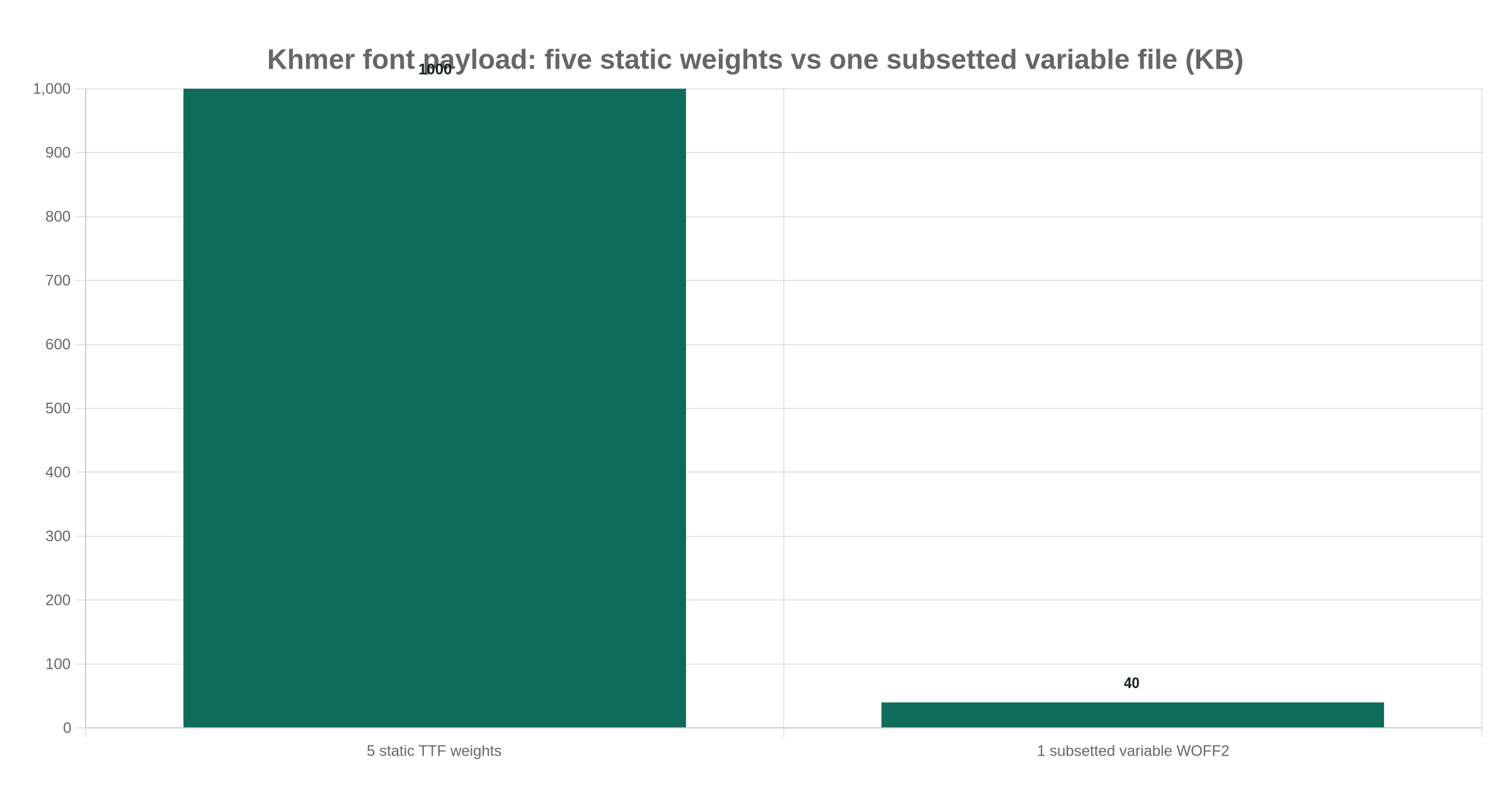 Bar chart comparing font payload of five static Khmer font weights against one subsetted variable file, in kilobytes