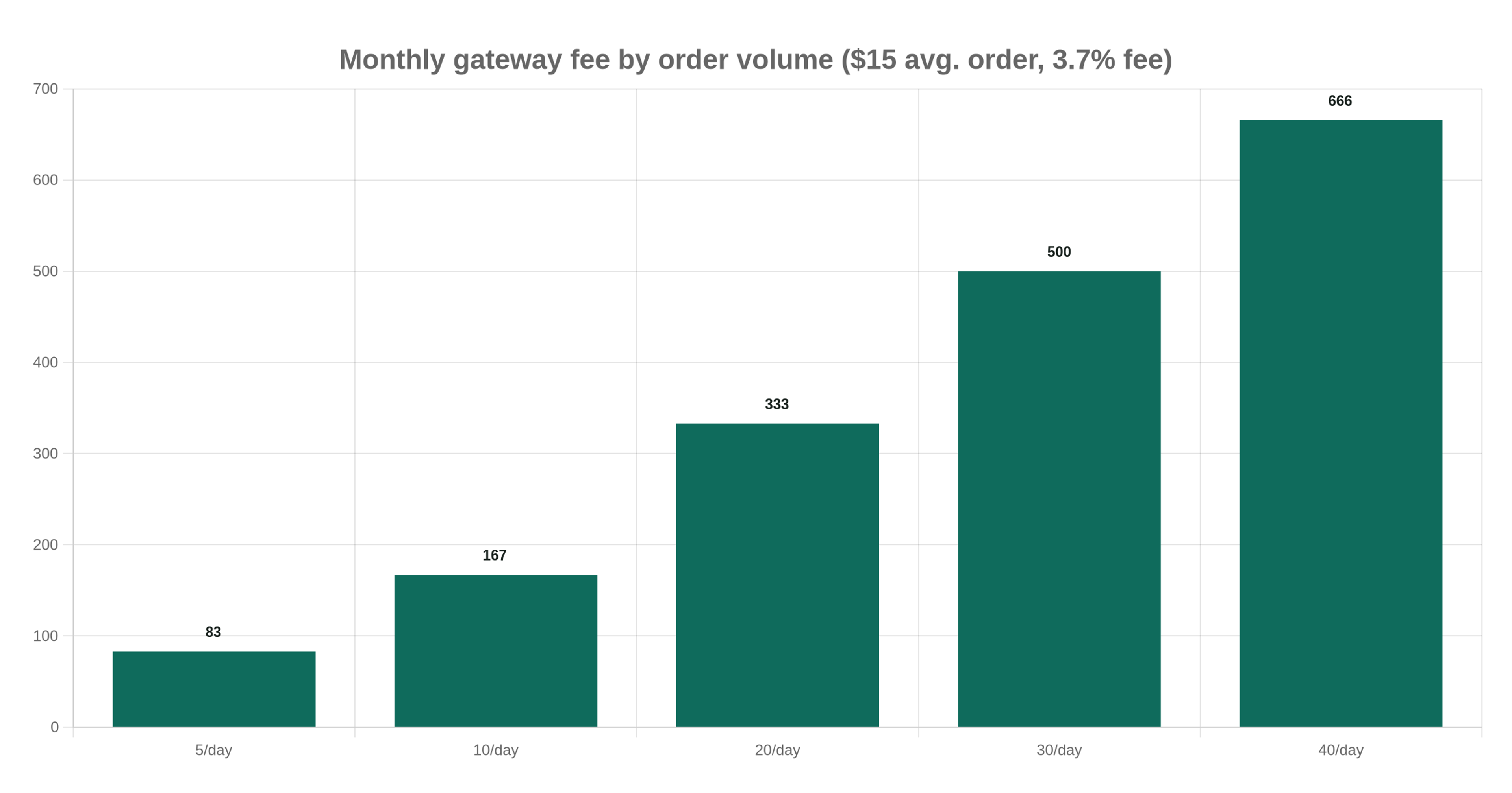 Monthly gateway fee by order volume ($15 avg. order, 3.7% fee)