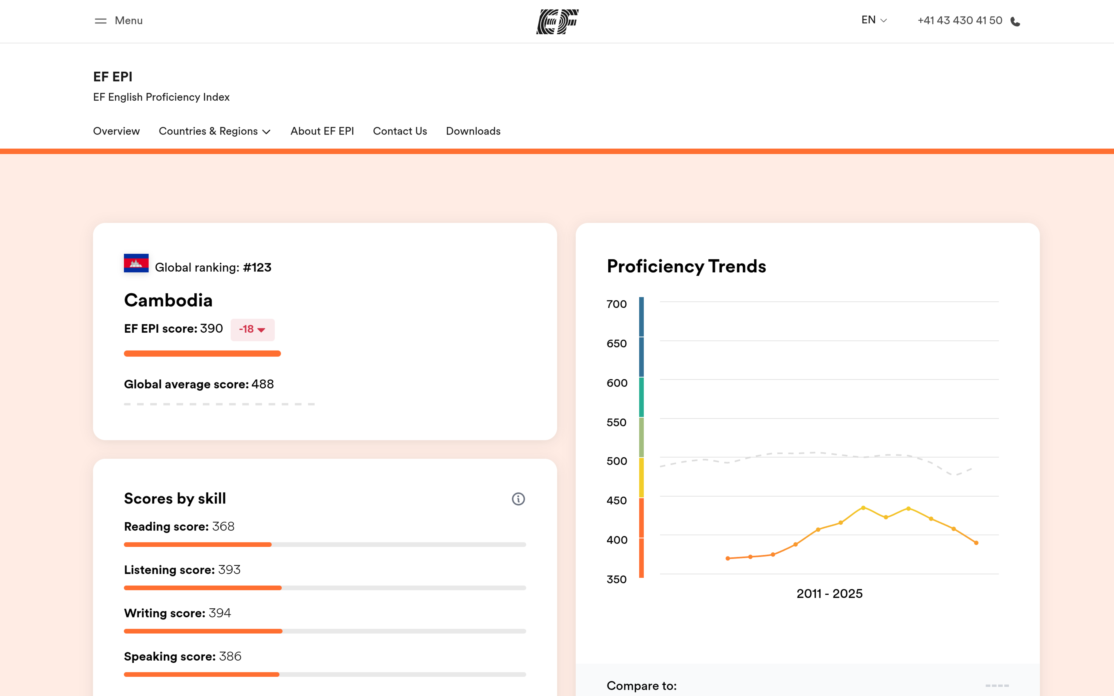 EF English Proficiency Index page showing Cambodia's 2026 English proficiency score and rank