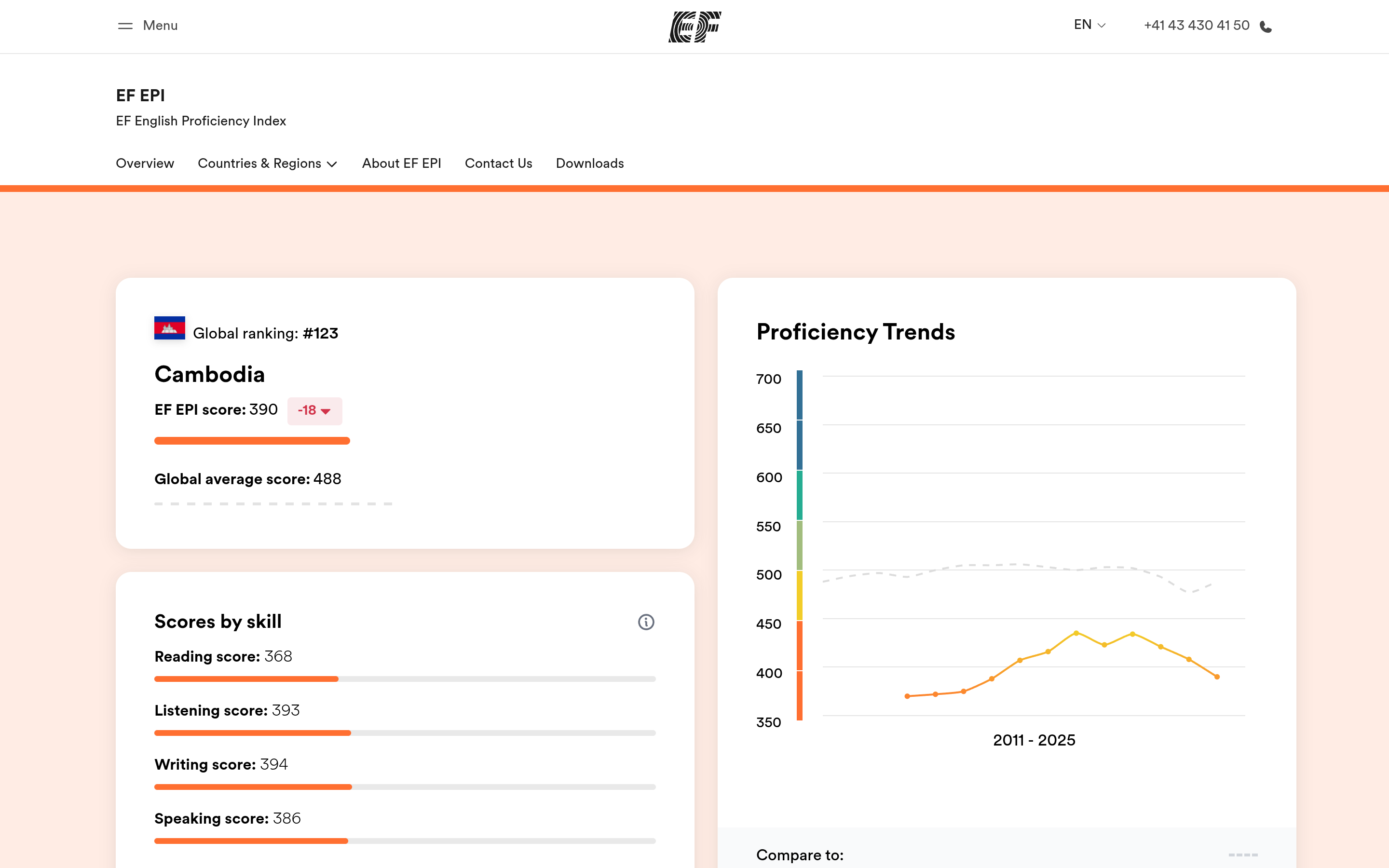 EF English Proficiency Index page showing Cambodia's 2026 English proficiency score and rank