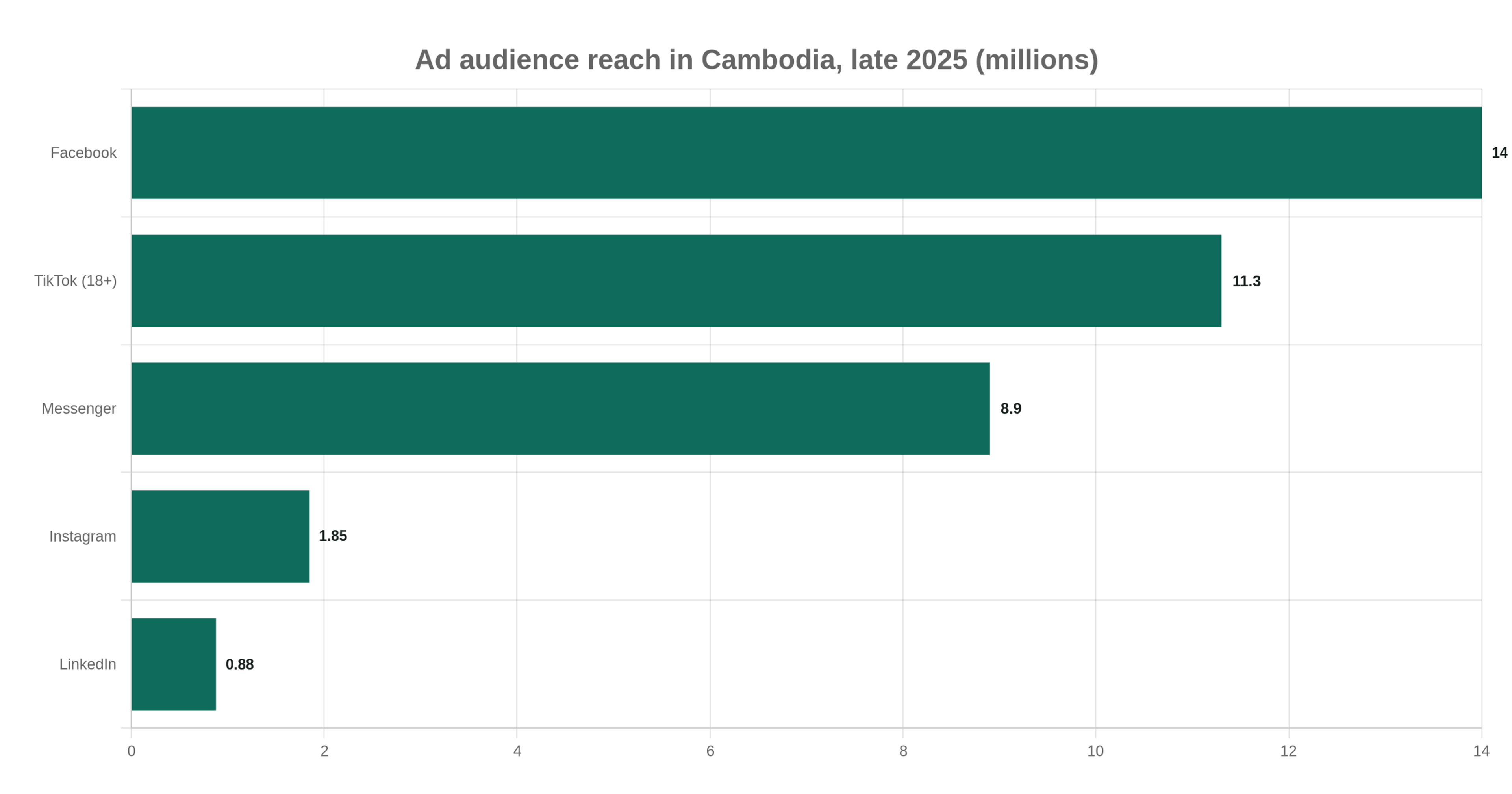 Ad audience reach in Cambodia, late 2025 (millions)