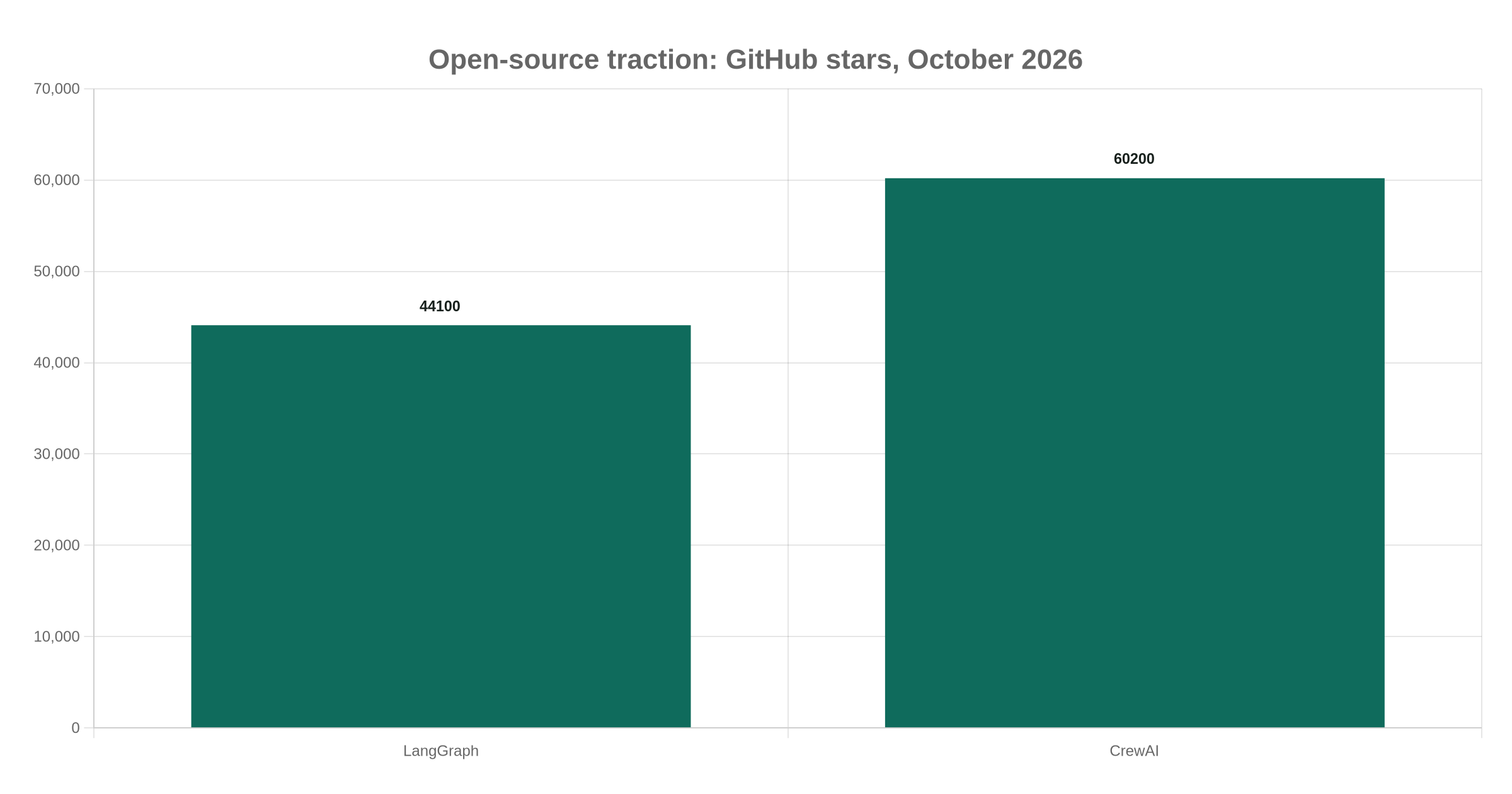 Bar chart comparing GitHub stars for LangGraph and CrewAI, October 2026