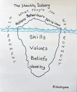 Hand drawn image of The Identity Iceberg