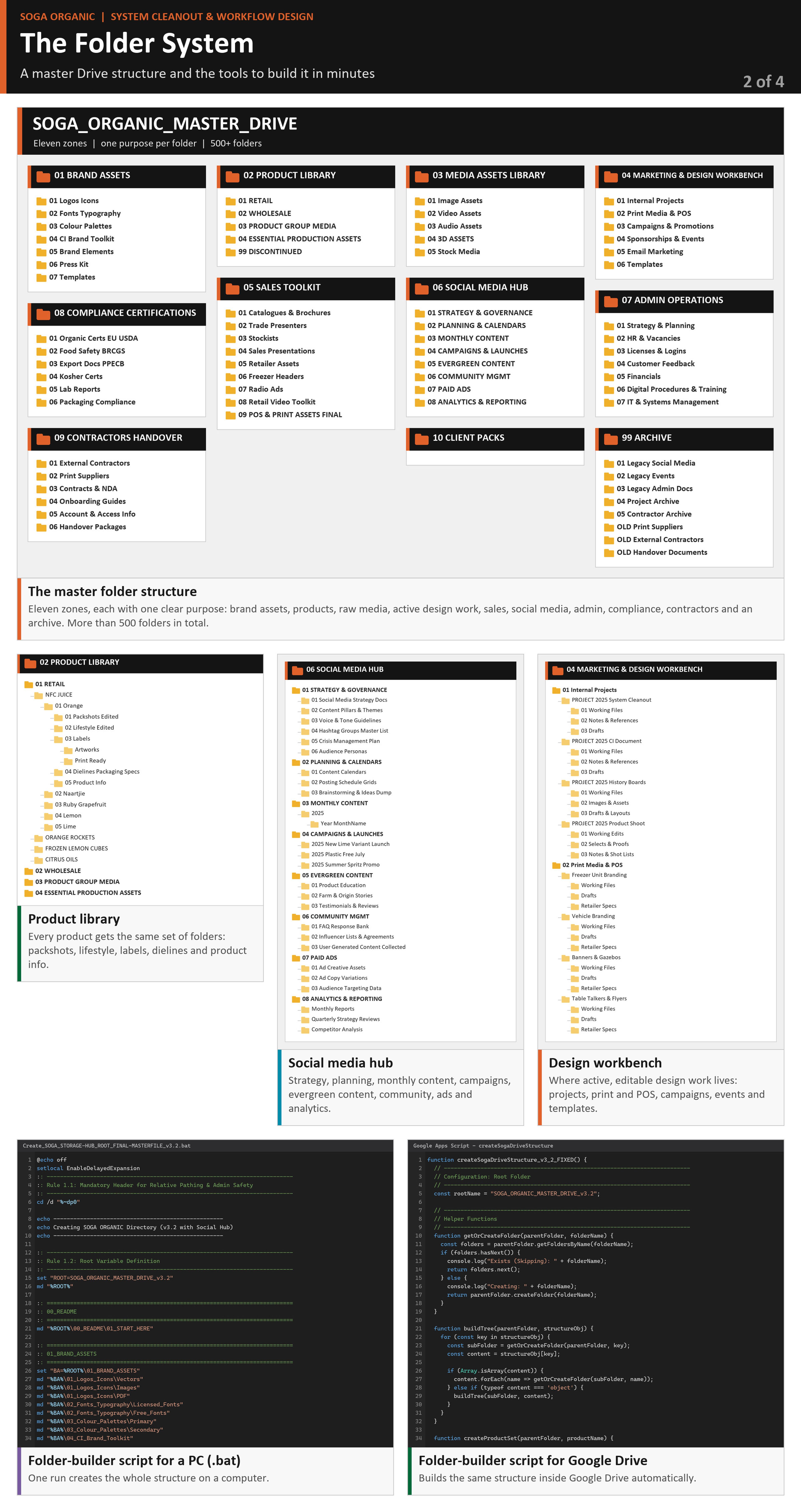 The SOGA Organic master folder structure: eleven zones, detail views of the product library, social media hub and design workbench, and the two scripts that build the folders on a computer or in the shared drive