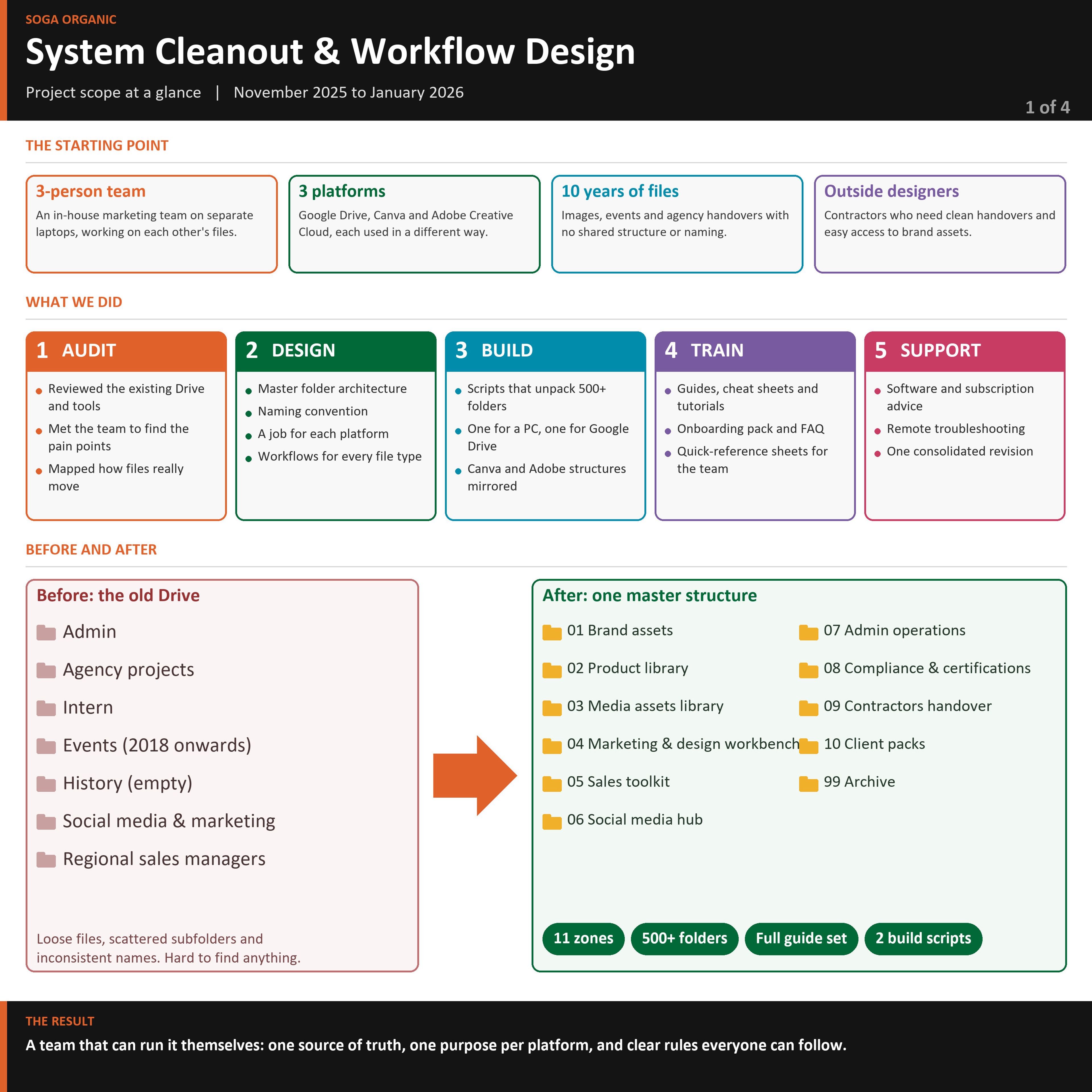 Project scope at a glance: SOGA Organic's starting point (a three-person team, three platforms, ten years of files), the five steps of audit, design, build, train and support, and a before and after of the shared drive structure