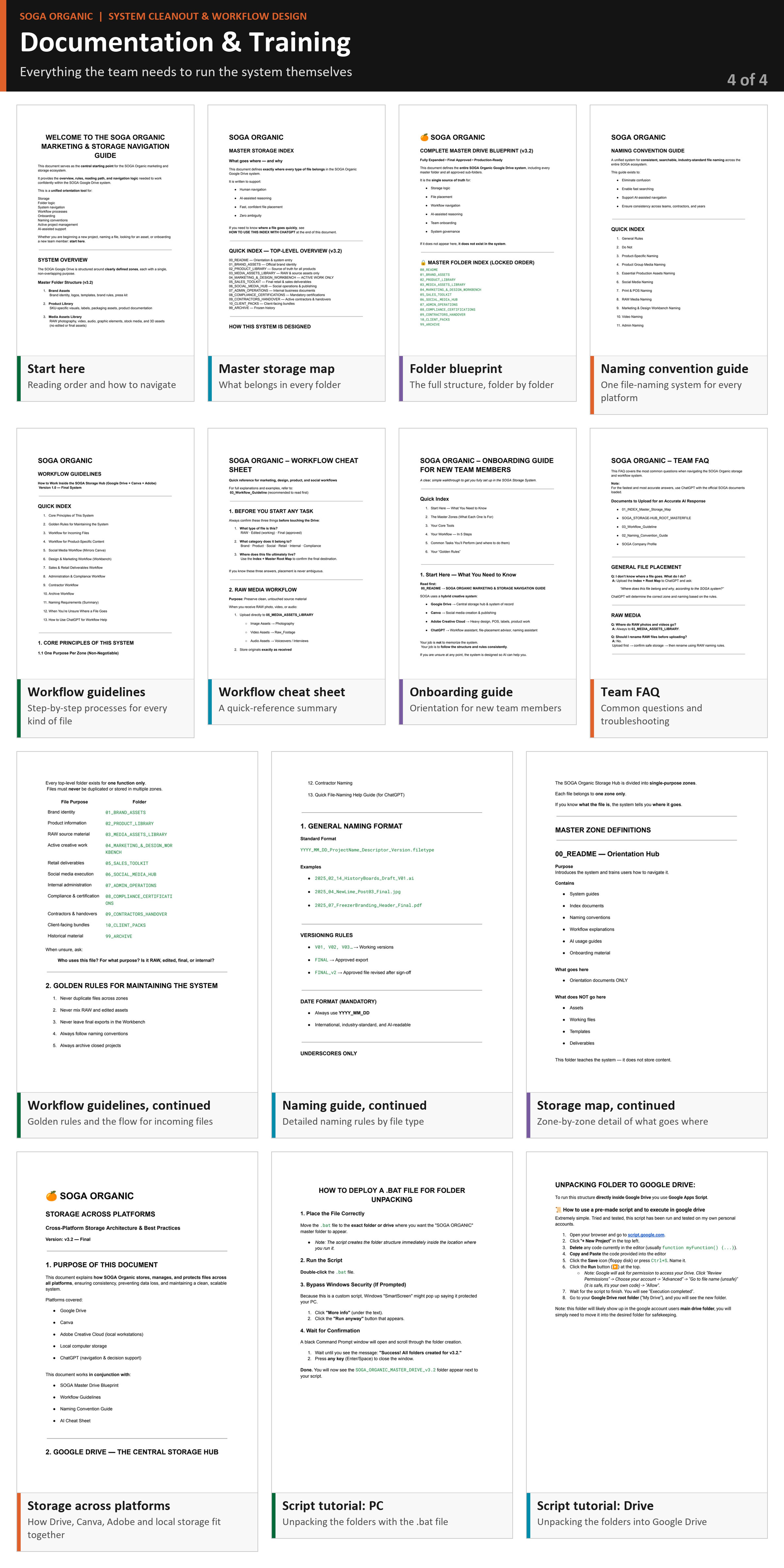 The documentation written for the SOGA Organic team: start-here guide, storage map, folder blueprint, naming guide, workflow guidelines, cheat sheet, onboarding, FAQ and script tutorials
