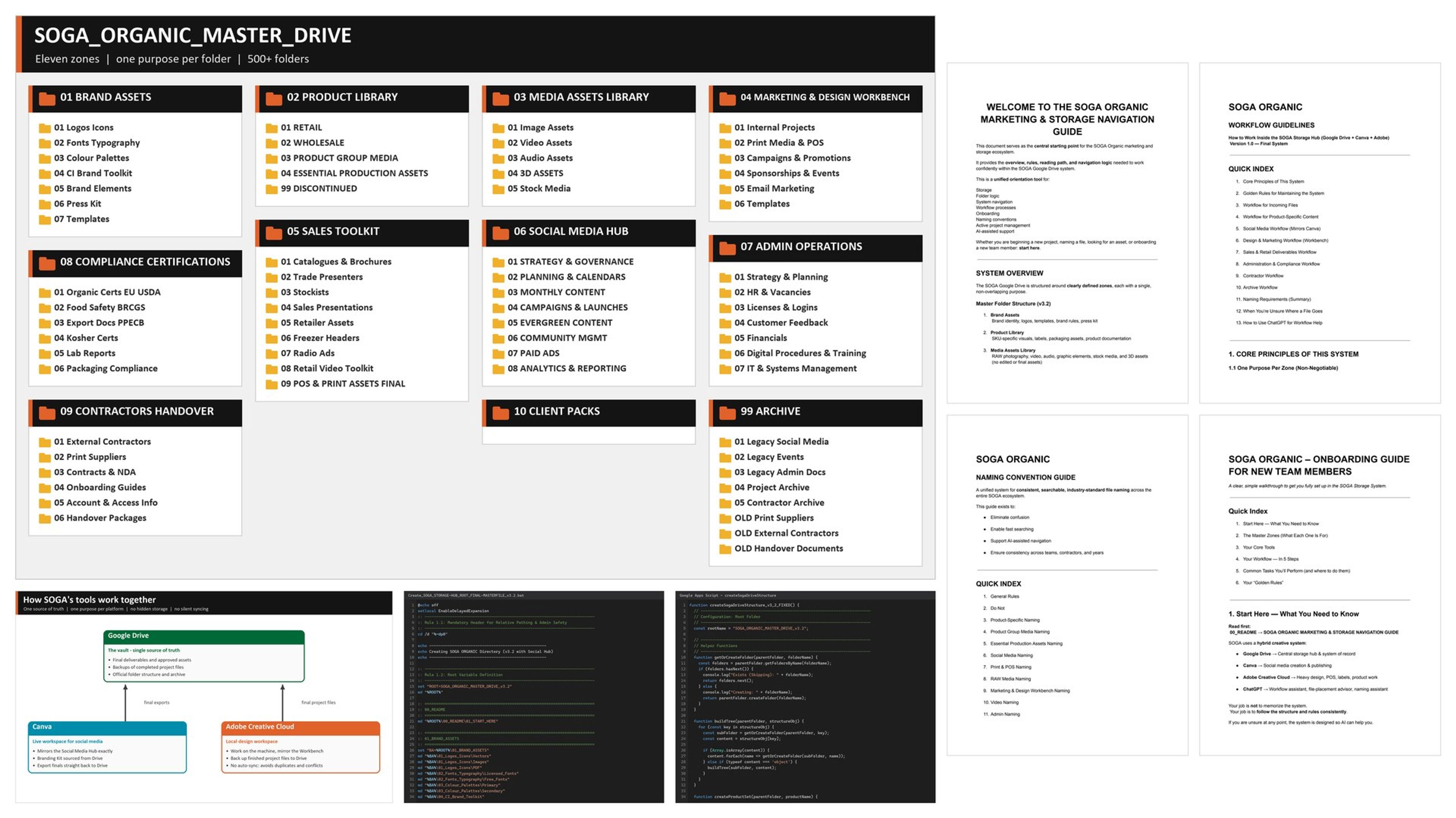 Collage of SOGA Organic's new storage system: the master folder structure, platform workflow diagram, folder-building scripts and team guides