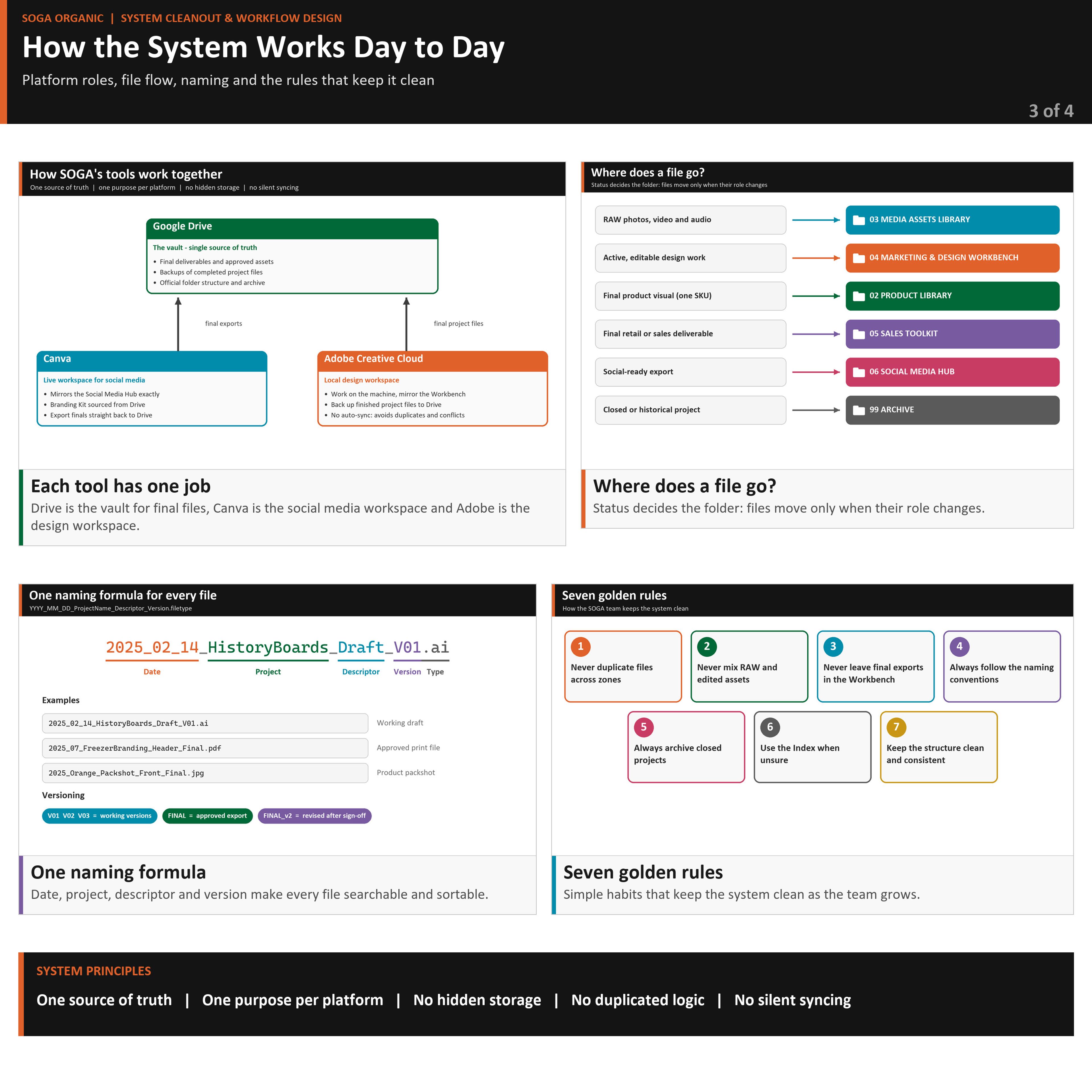 How the SOGA Organic system works day to day: the job of each platform, where each type of file goes, the naming formula and seven golden rules