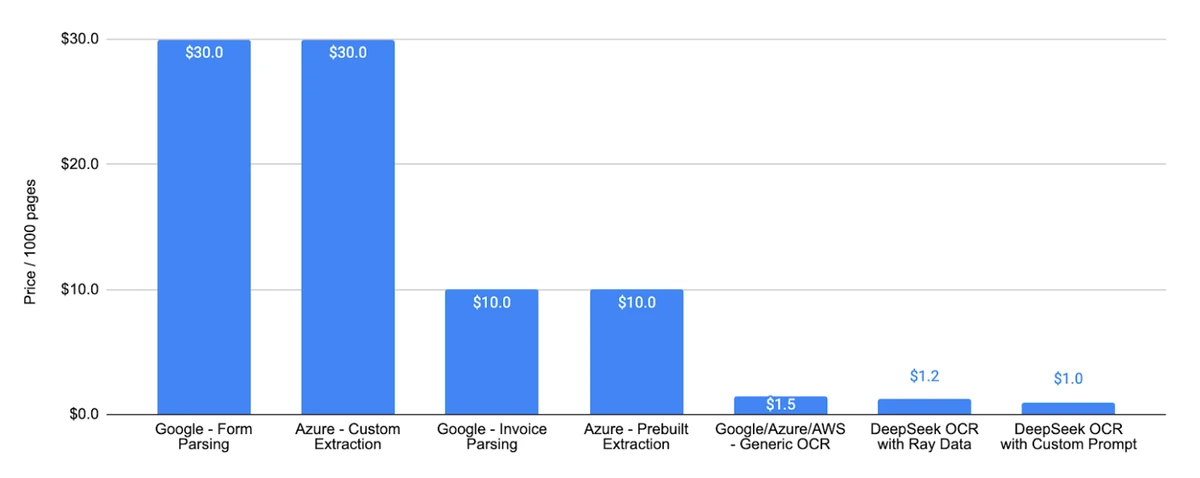 Cost for google vs custom OCR