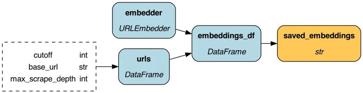 saved_embeddings (in yellow) is a final asset, the rest are intermediate