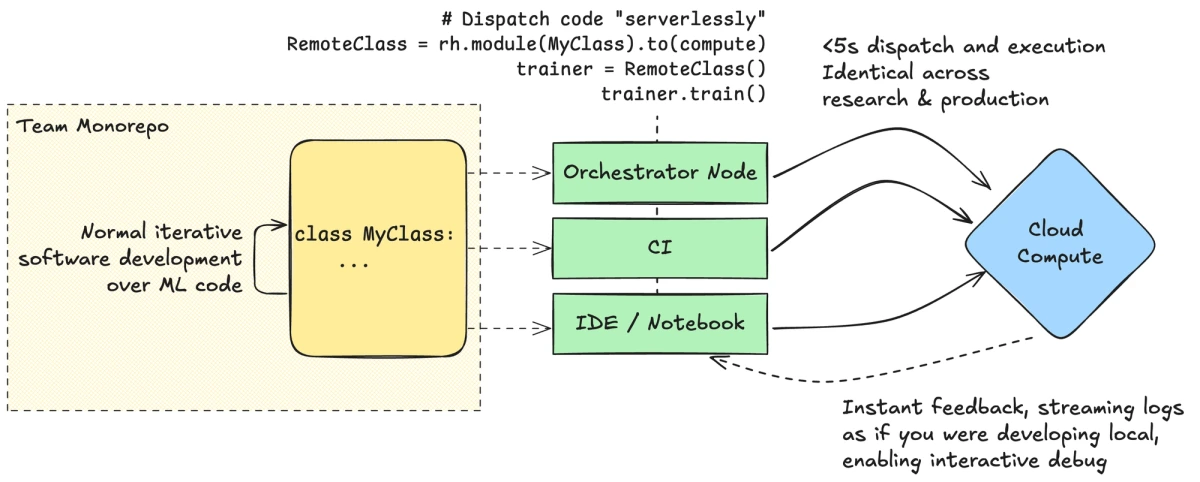 Code from research to production is identical