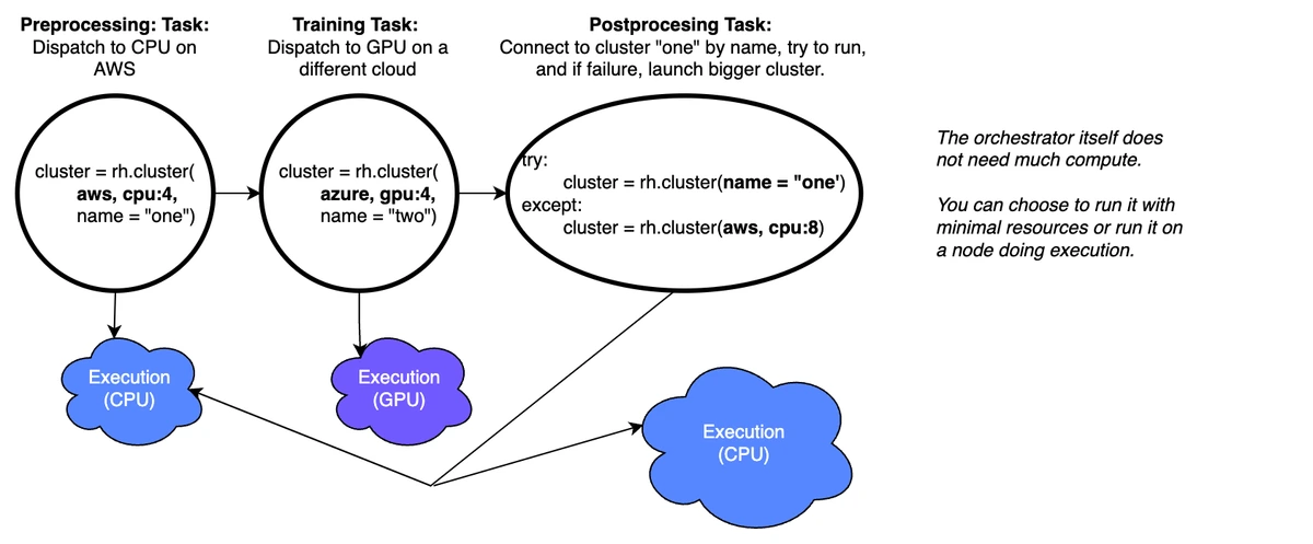 multicluster support for execution