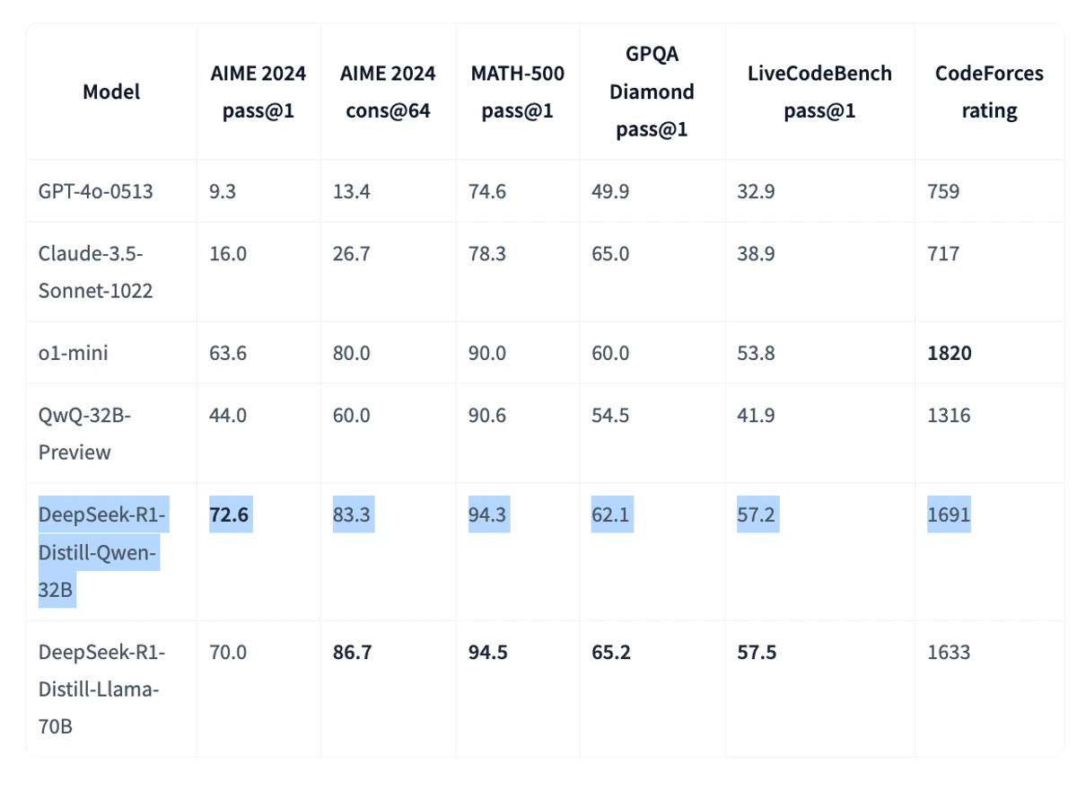 Deepseek performance table