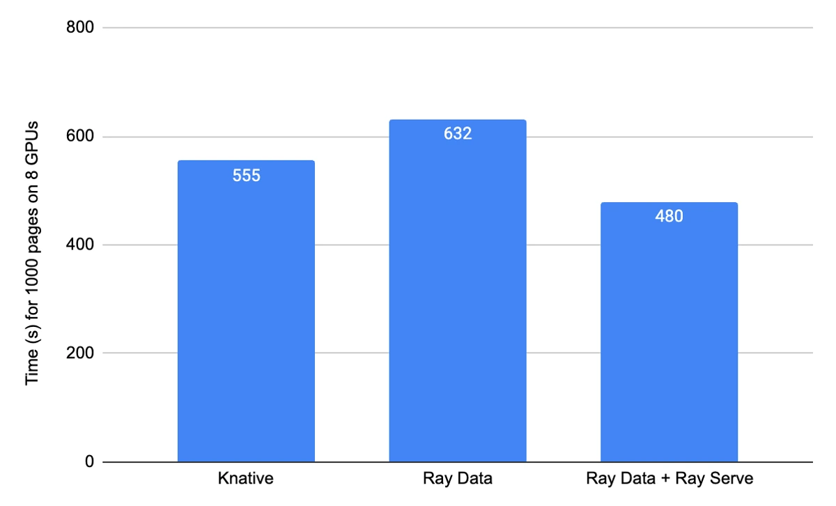 Bars for Ray, Knative, and Ray Data + Ray Serve
