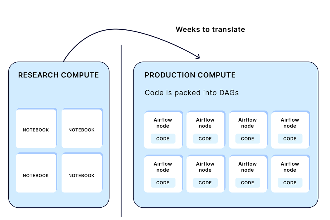 Line illustration showing researchers and engineers connected to an AI app or code via lines before and after changes