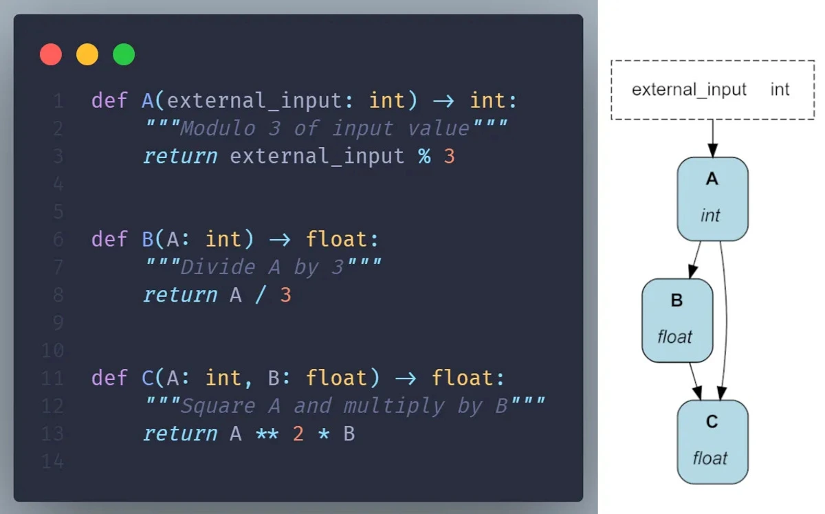 Code sample showing simple functions A, B, and C that depend on an external input