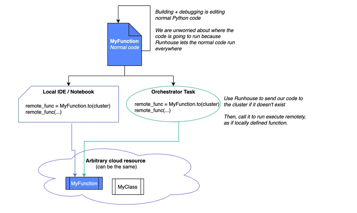 Diagram of research and production