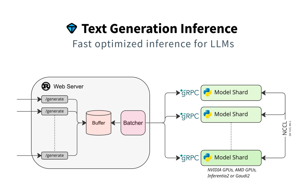 Diagram showing how Text Generation Inference (TGI) handles interaction between a web server and model shards