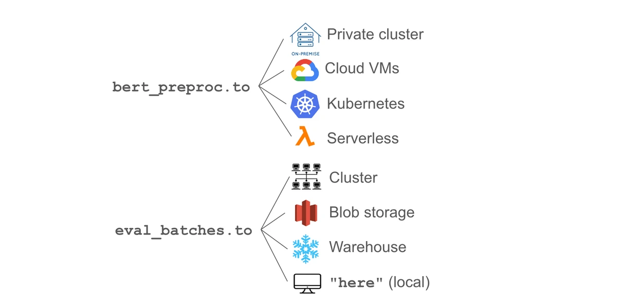 A diagram showing how Runhouse can take a single function or table and send it many kinds of compute or data infrastructure.