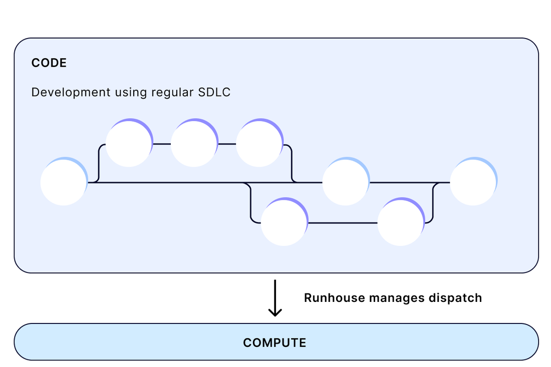 Diagram showing a block with "Code development using regular SDLC" above a smaller "Compute" block and an arrow with "Runhouse manages dispatch" between