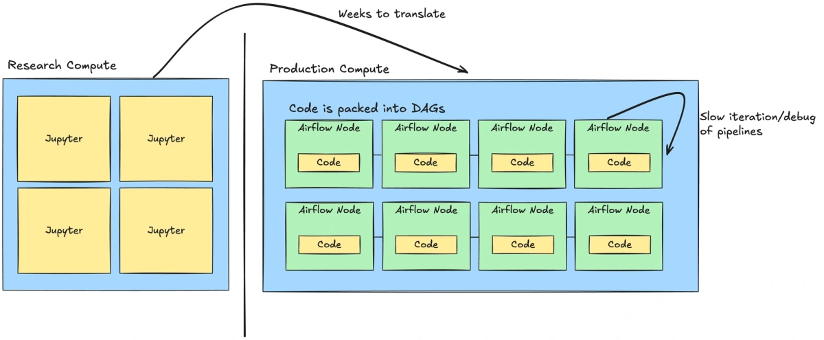 Research is notebooks; production is Airflow